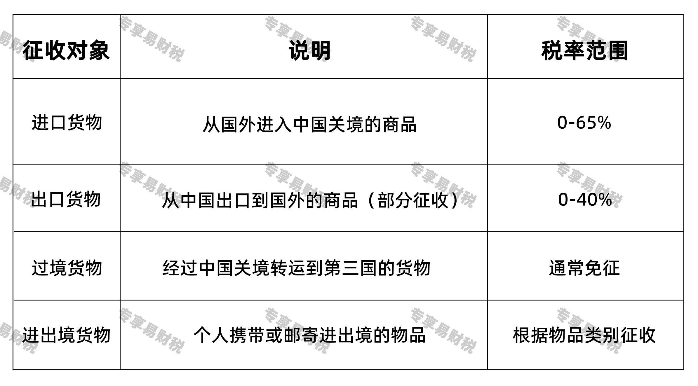 关税的征收对象