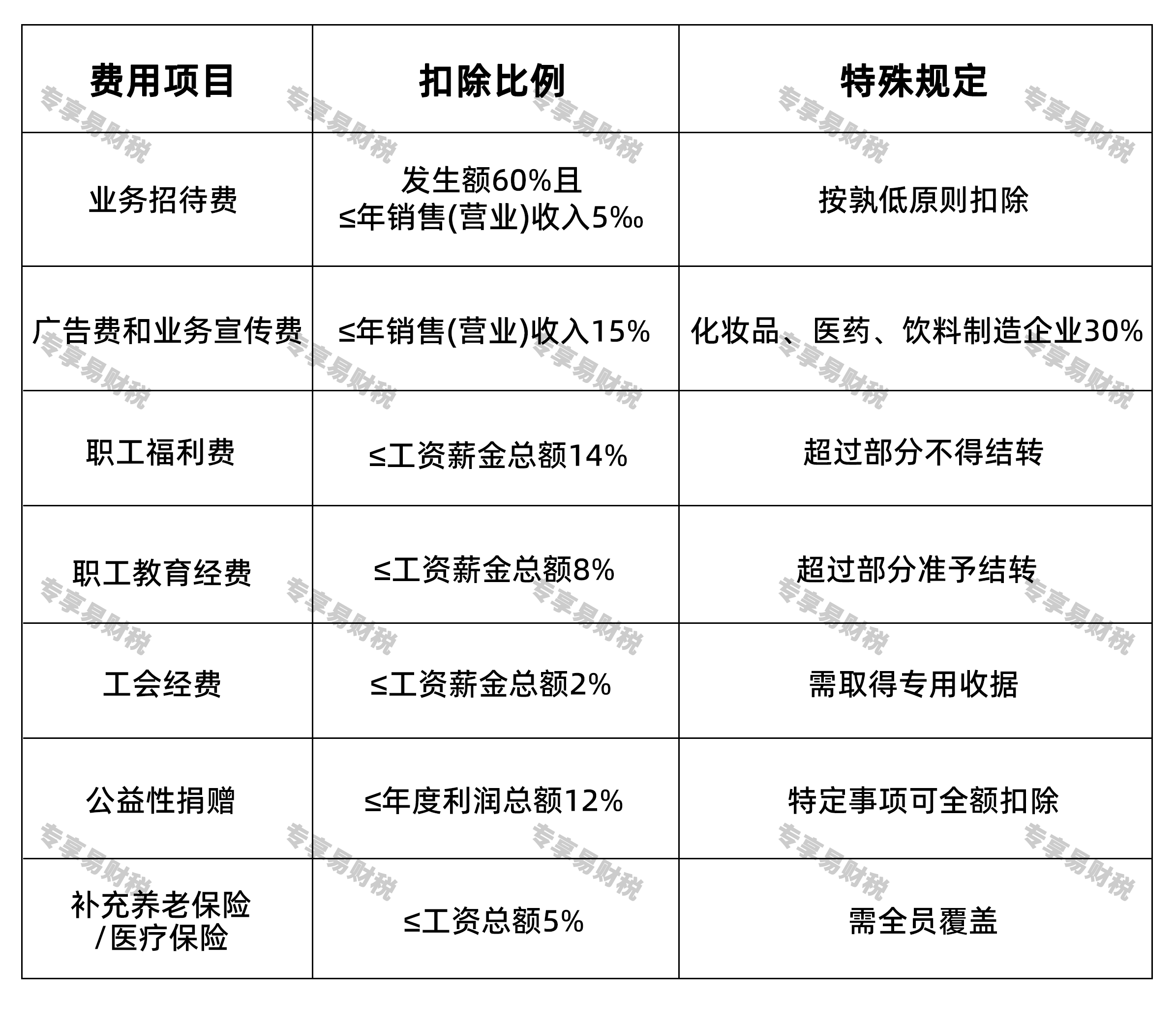 企业所得税各项费用税前扣除比例