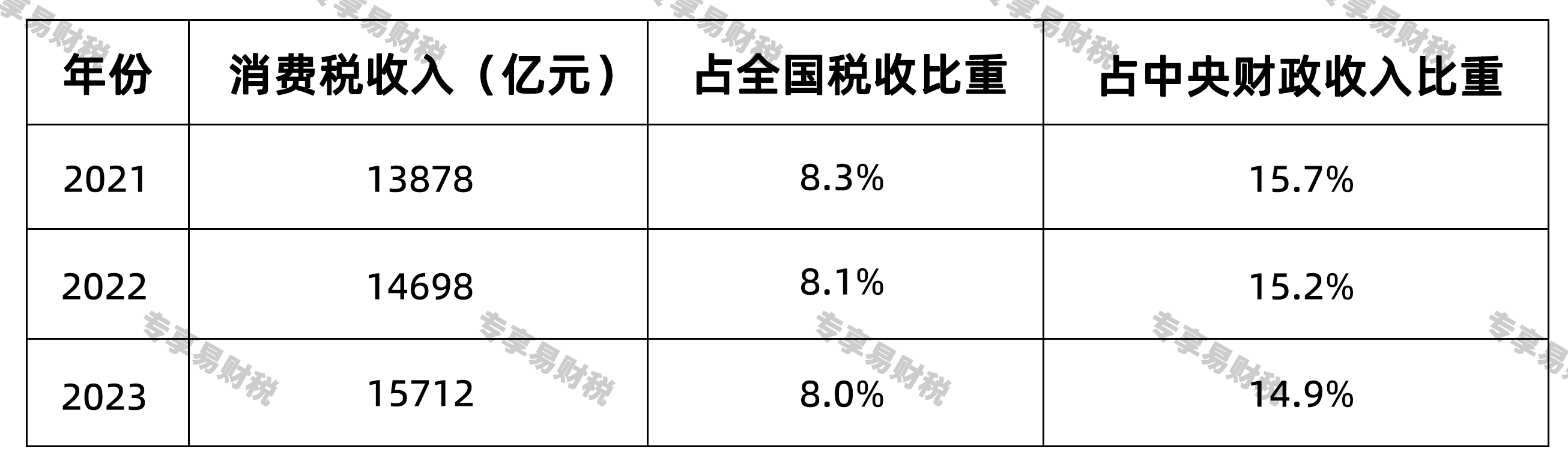 消费税的地位