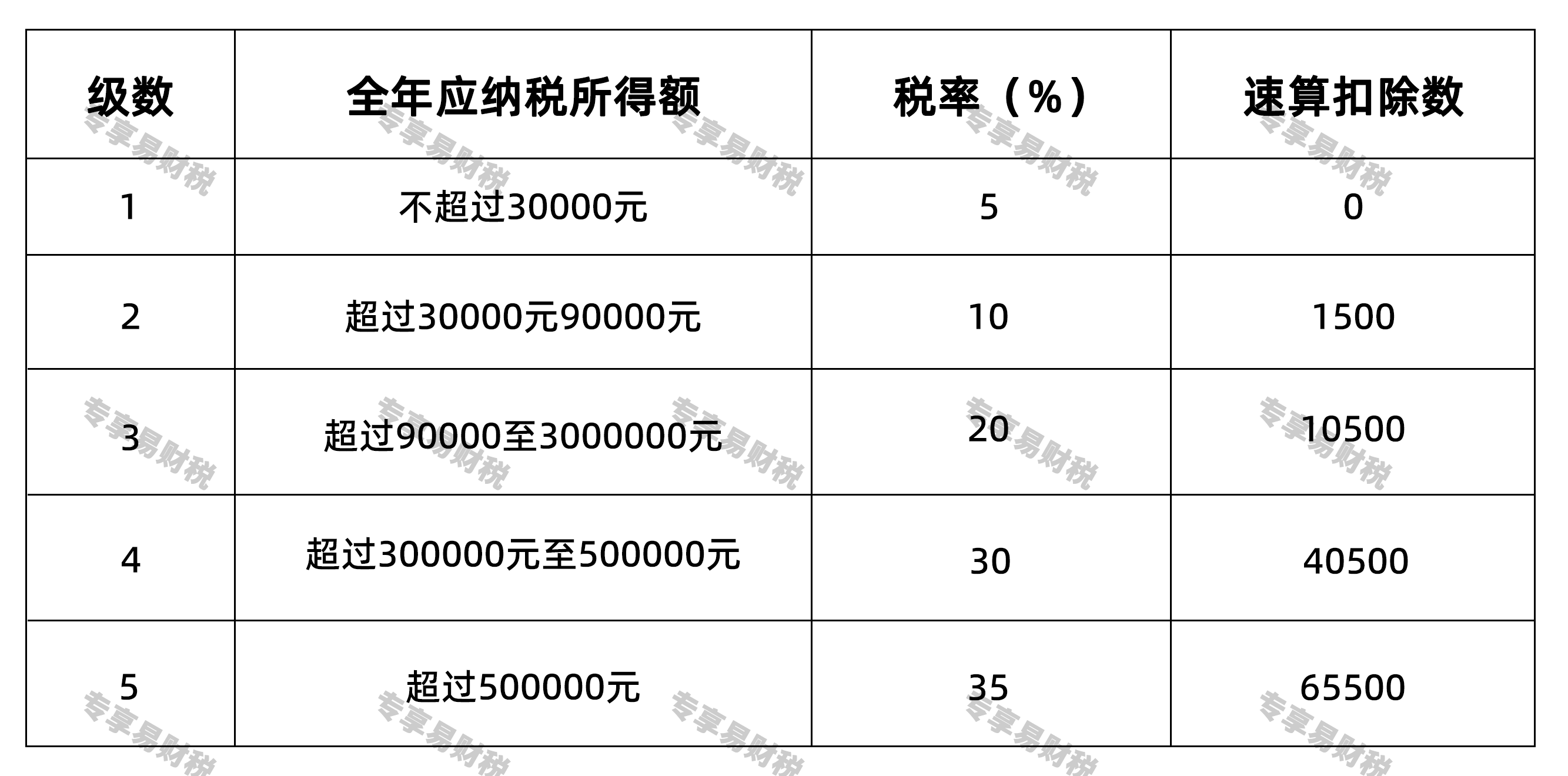 个人所得税的经营所得累进税率