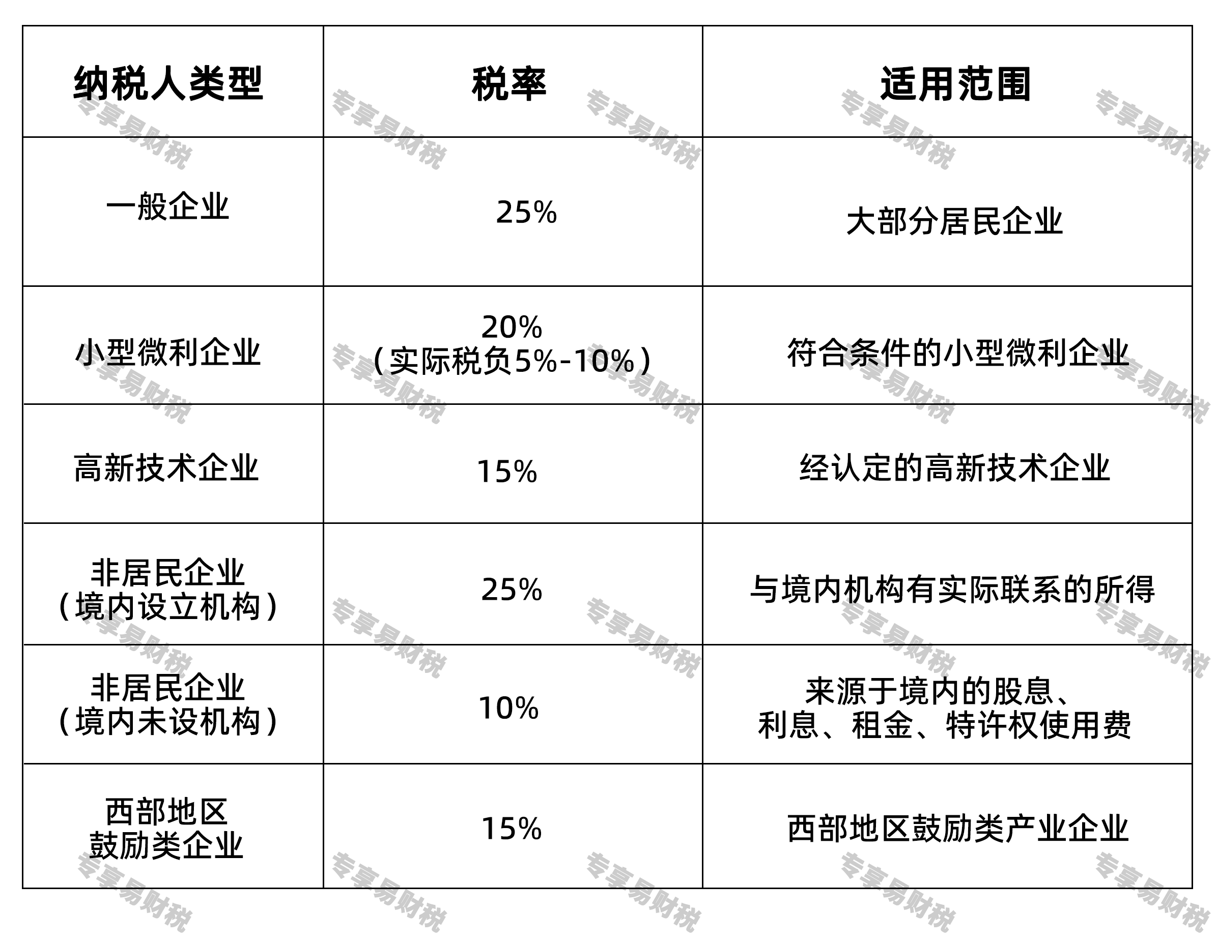 企业所得税主要税率