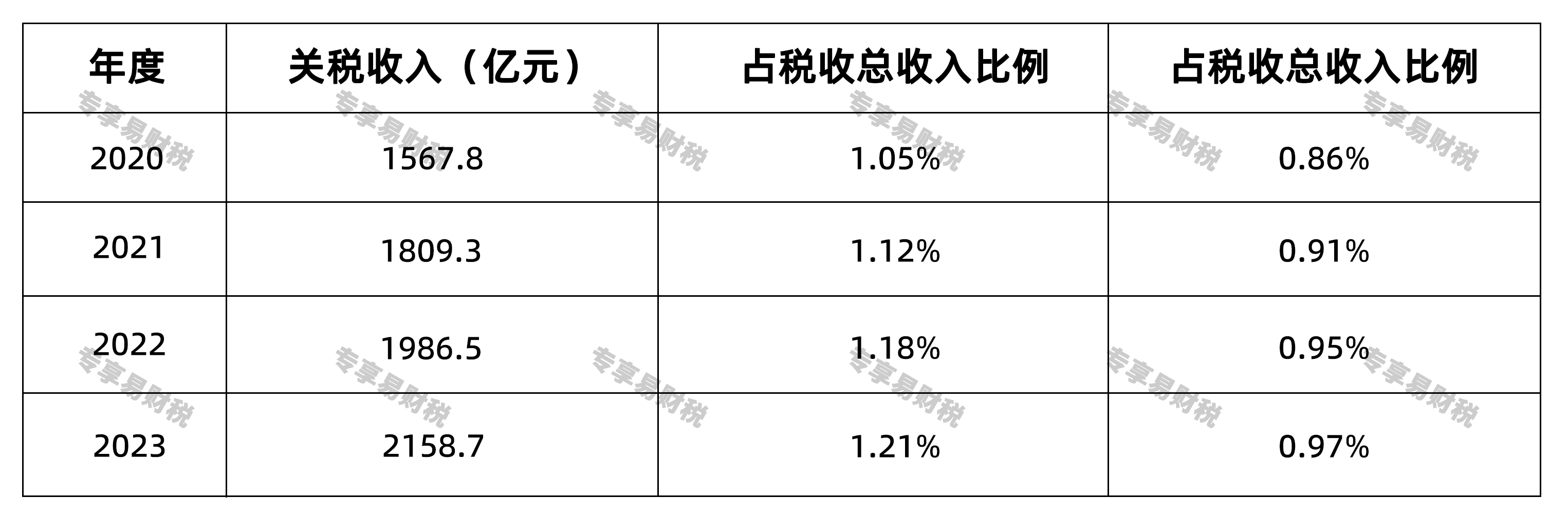 关税的重要性