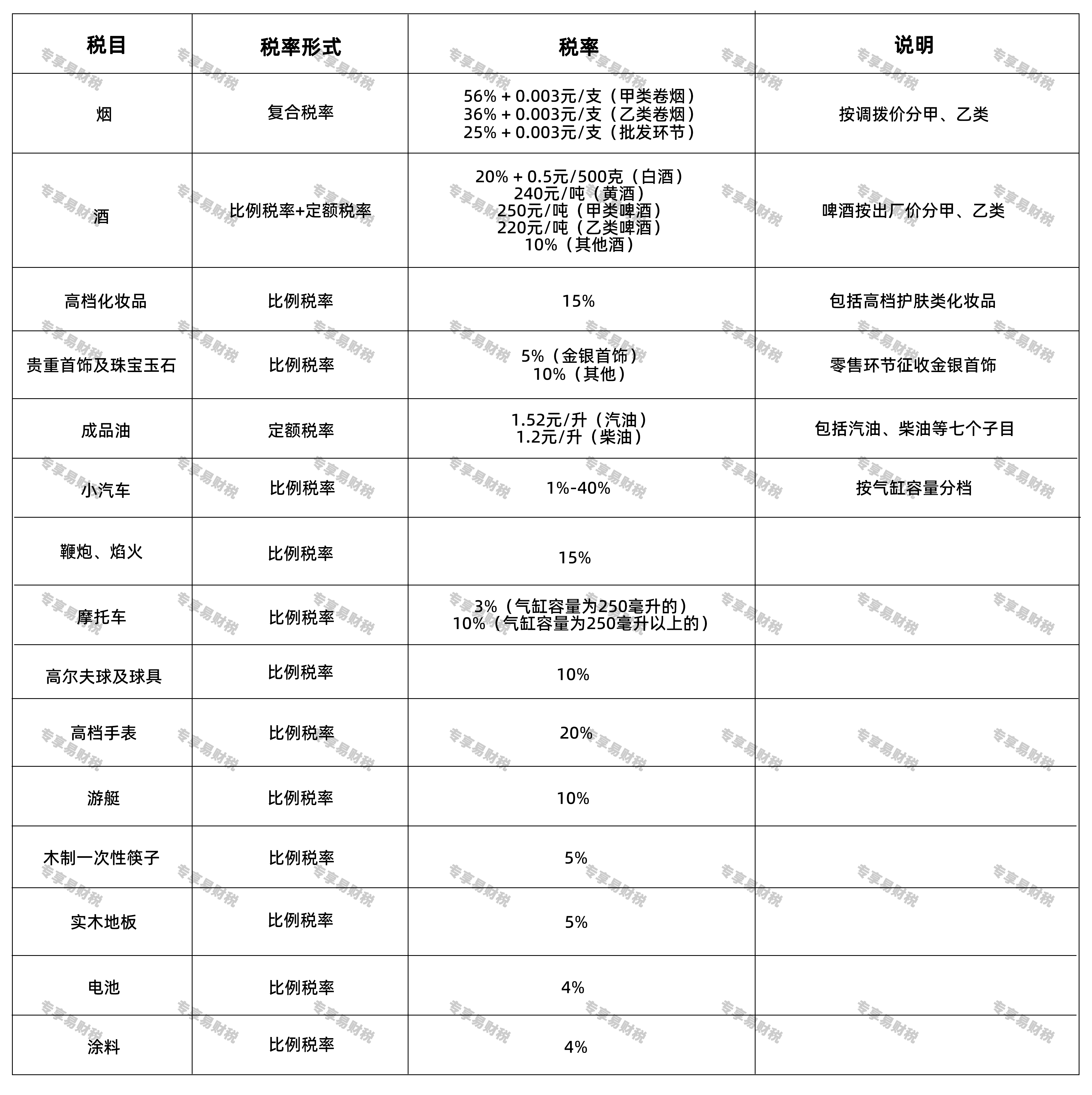 消费税主要税率