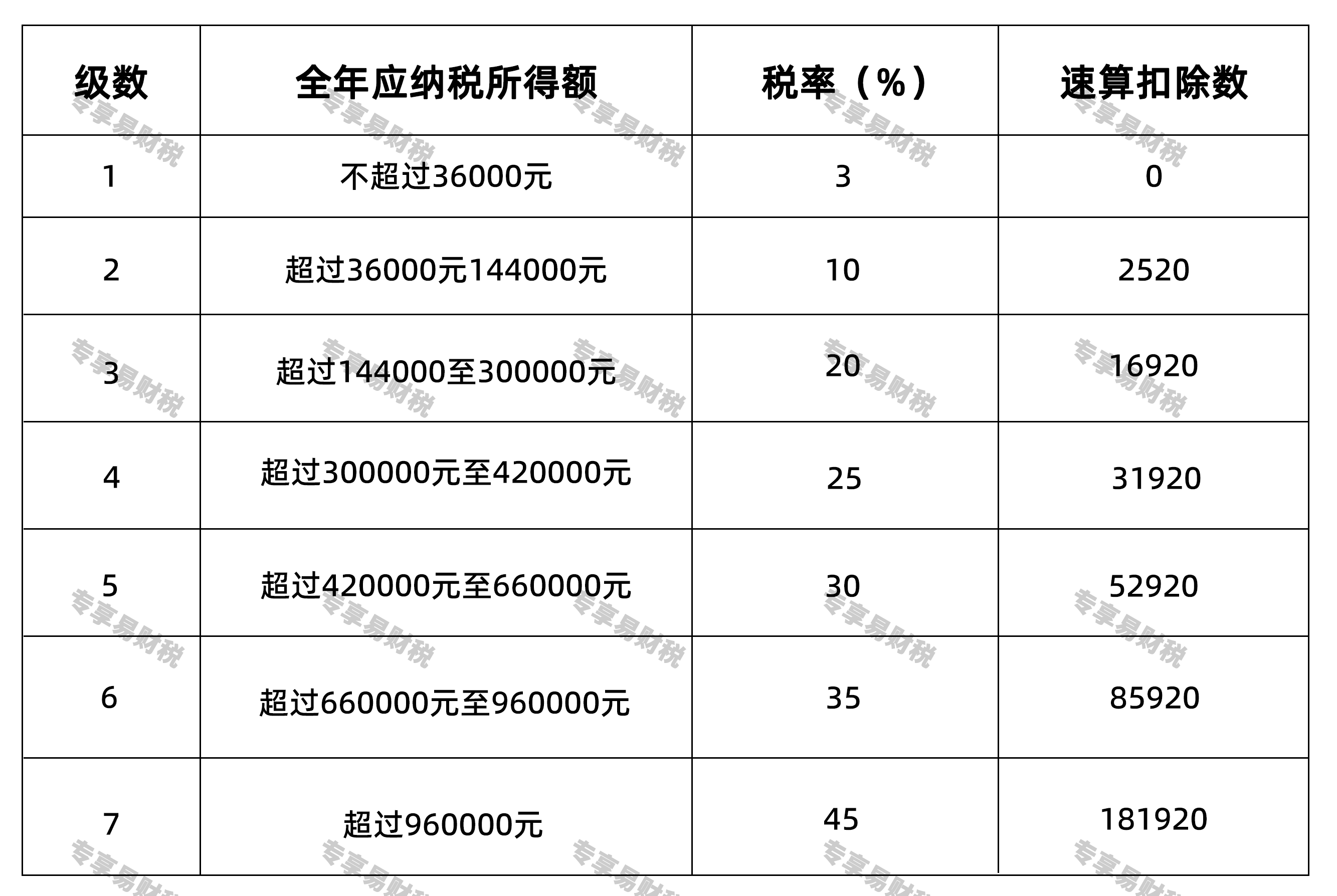 个人所得税的综合所得累进税率