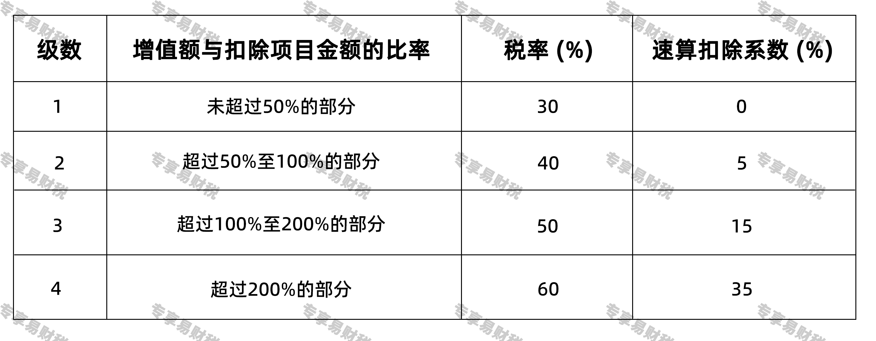 土地增值税主要税率_ 土地增值税主要税率_