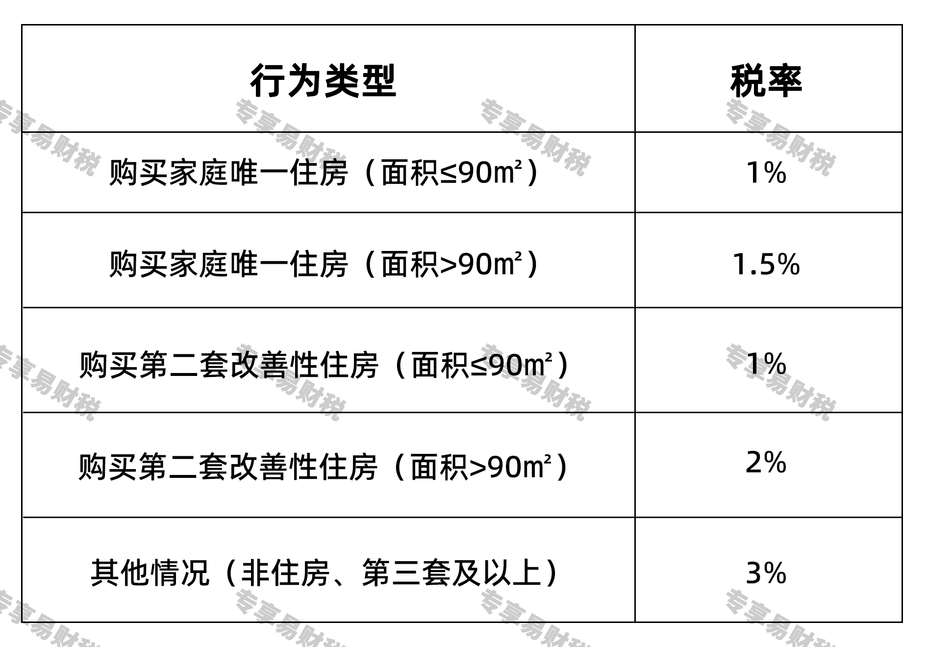 契税的主要税率
