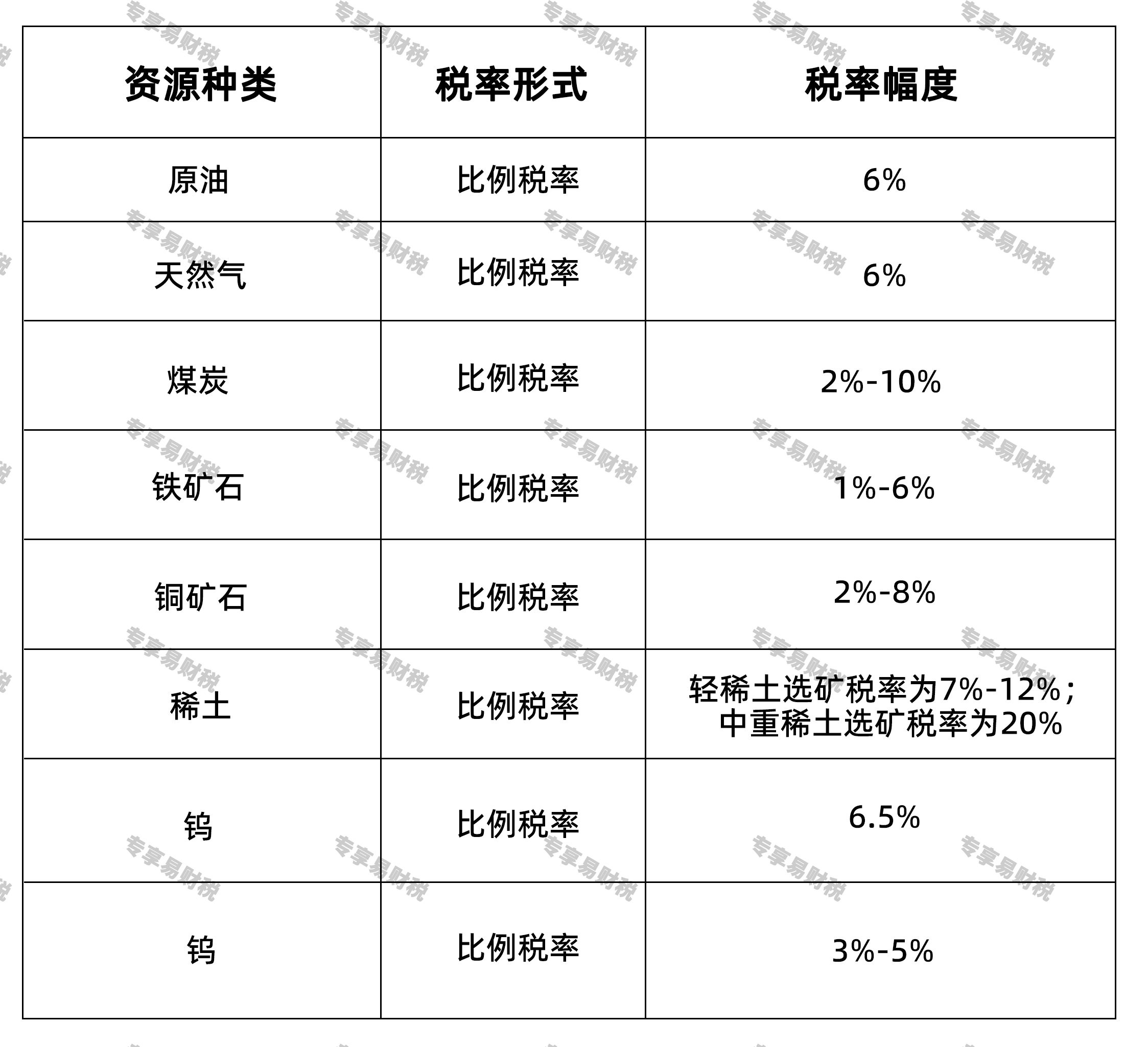 资源税主要税率 资源税主要税率
