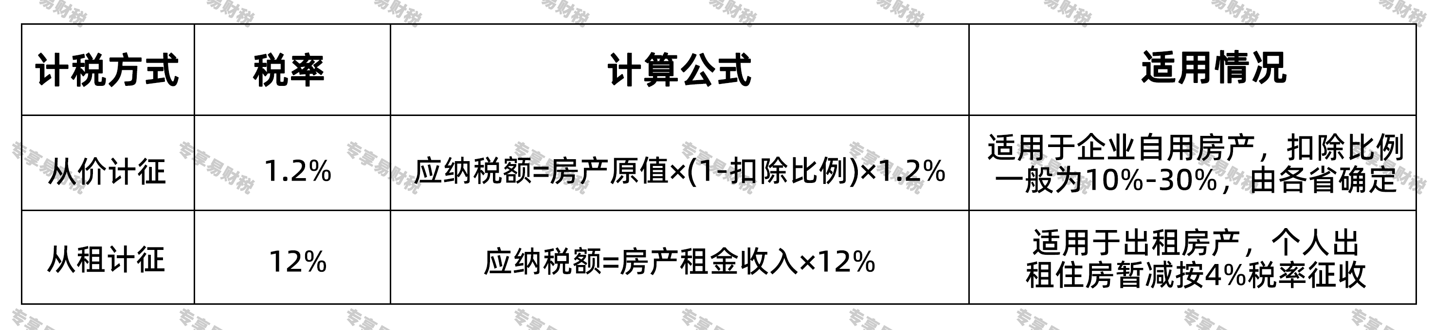 房产税的几种主要税率