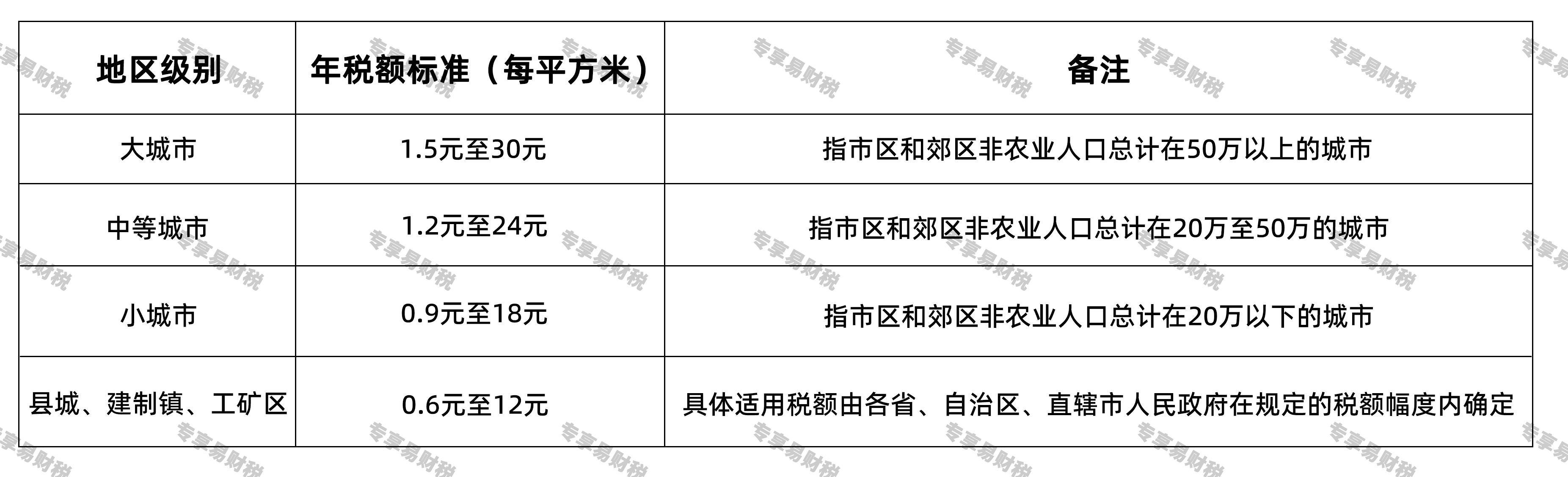 城镇土地使用税 城镇土地使用税