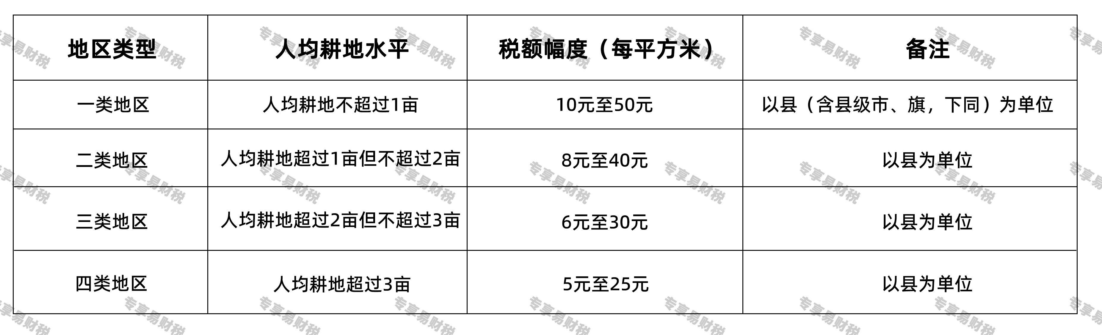 耕地占用税 耕地占用税
