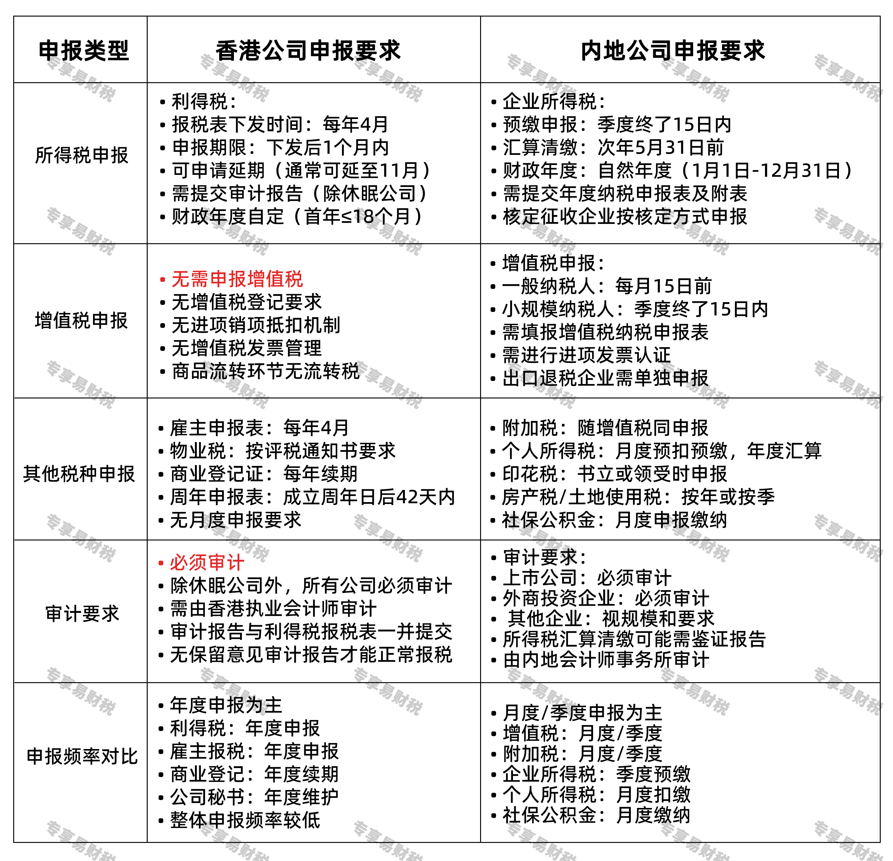 香港与内地公司申报周期对比 香港与内地公司申报周期对比
