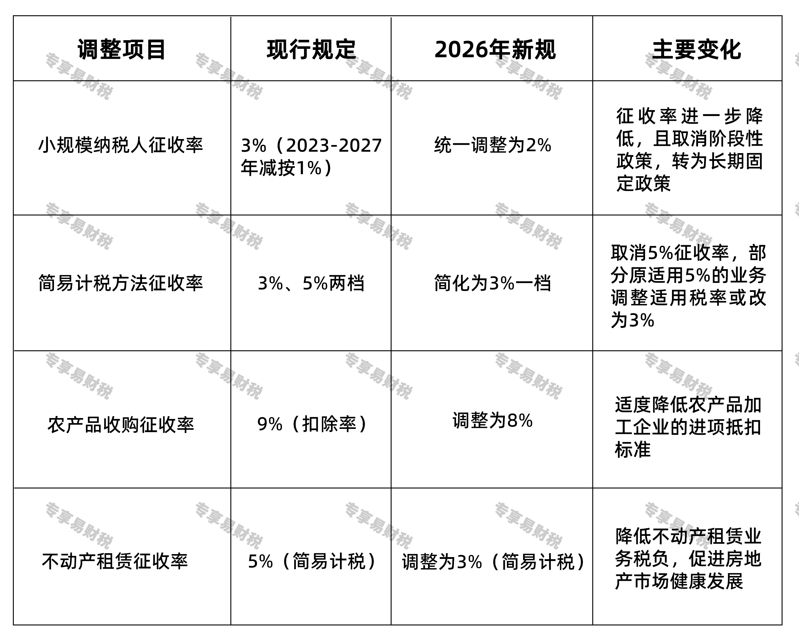 增值税征收率变化 增值税征收率变化