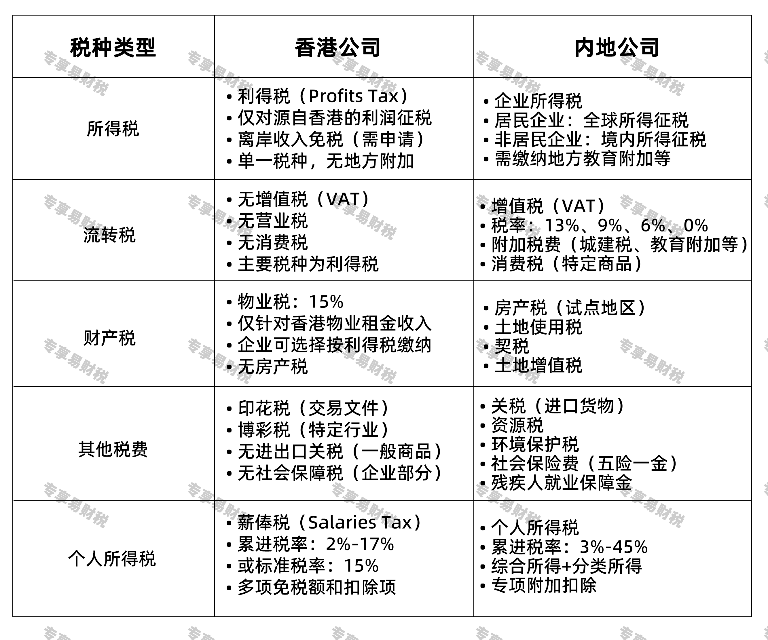 香港与内地公司税种对比 香港与内地公司税种对比