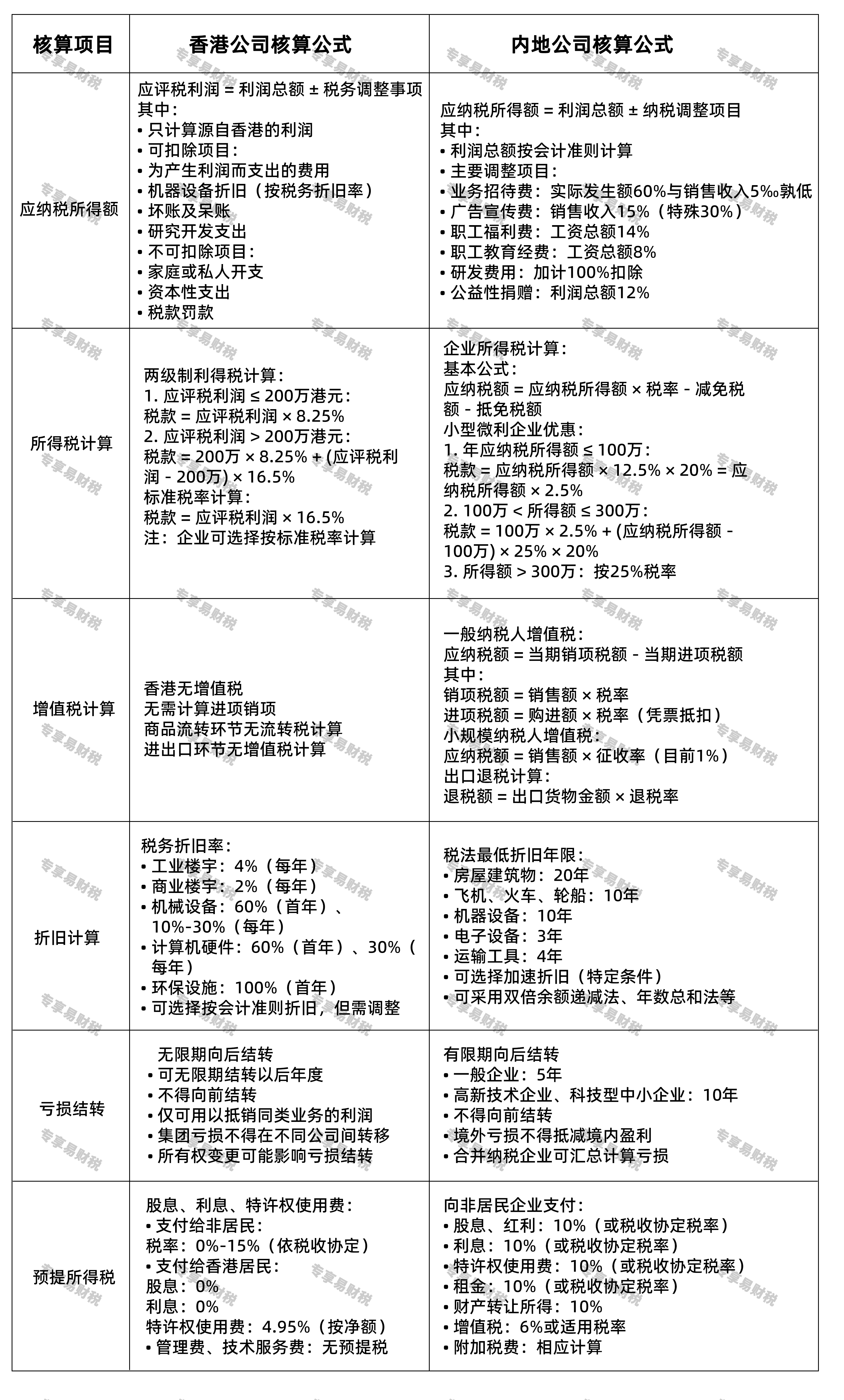 香港与内地公司核算公式对比 香港与内地公司核算公式对比