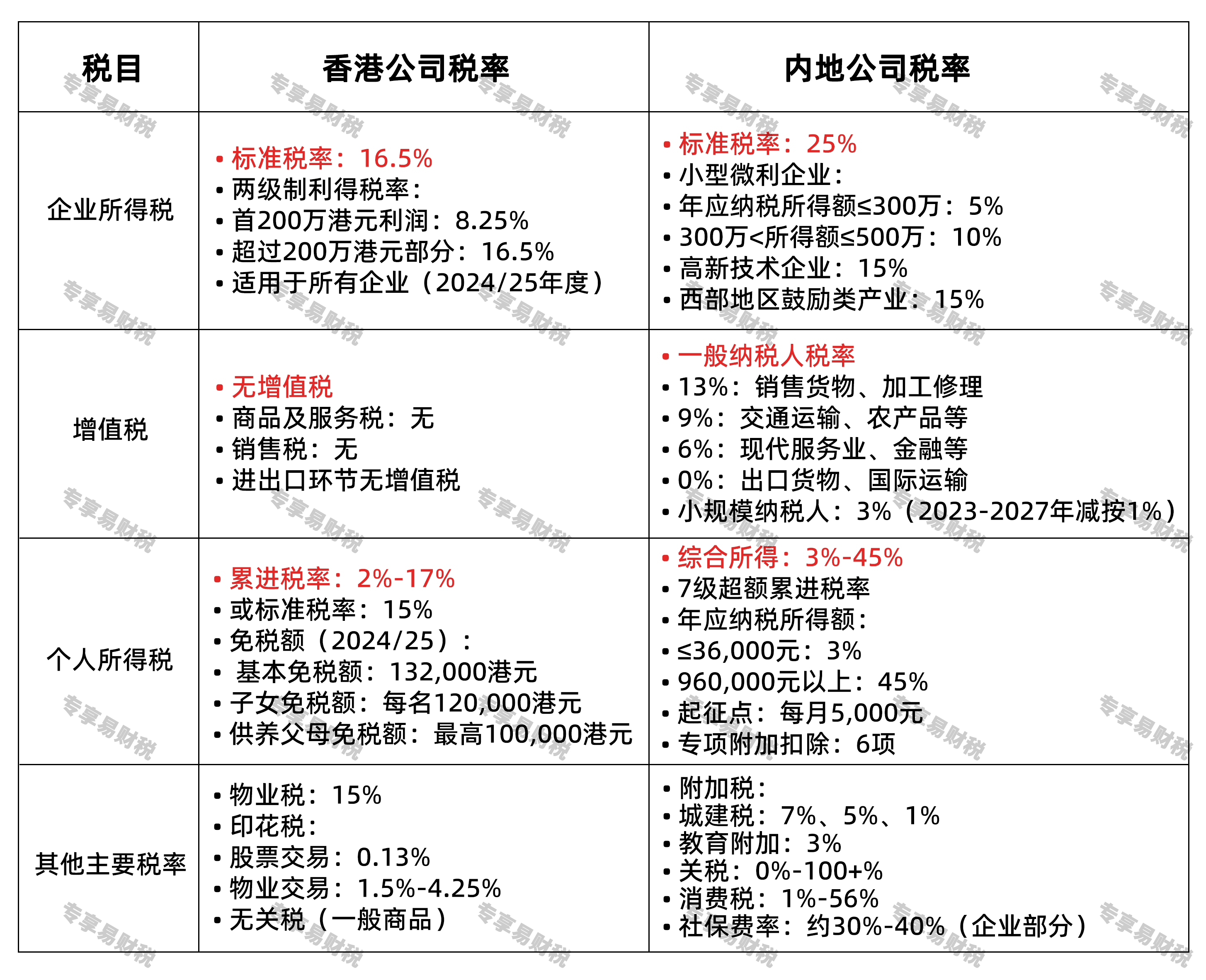 香港与内地公司税率对比 香港与内地公司税率对比