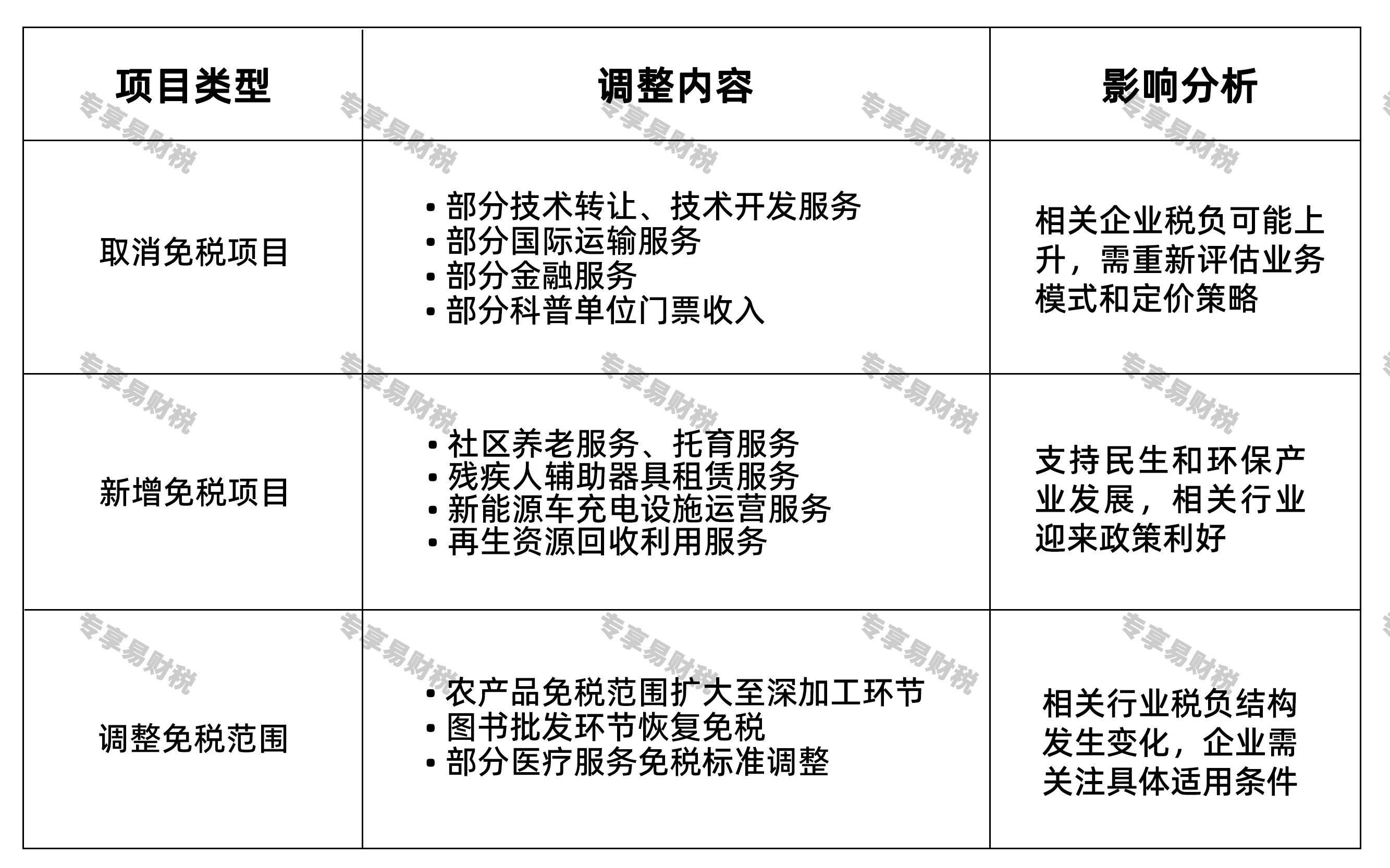 免税项目调整 免税项目调整