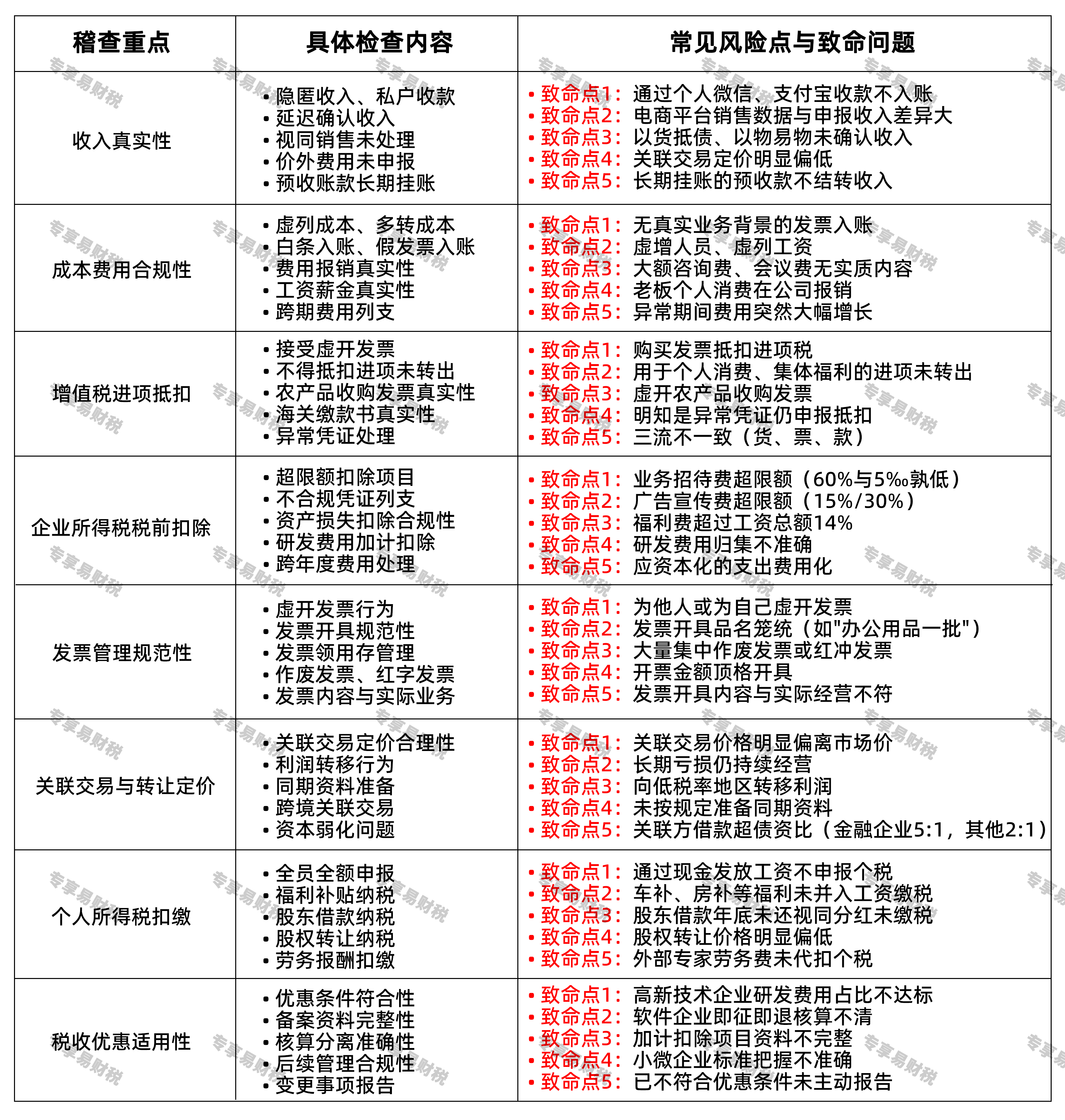 税务来公司查账主要查哪几点？
