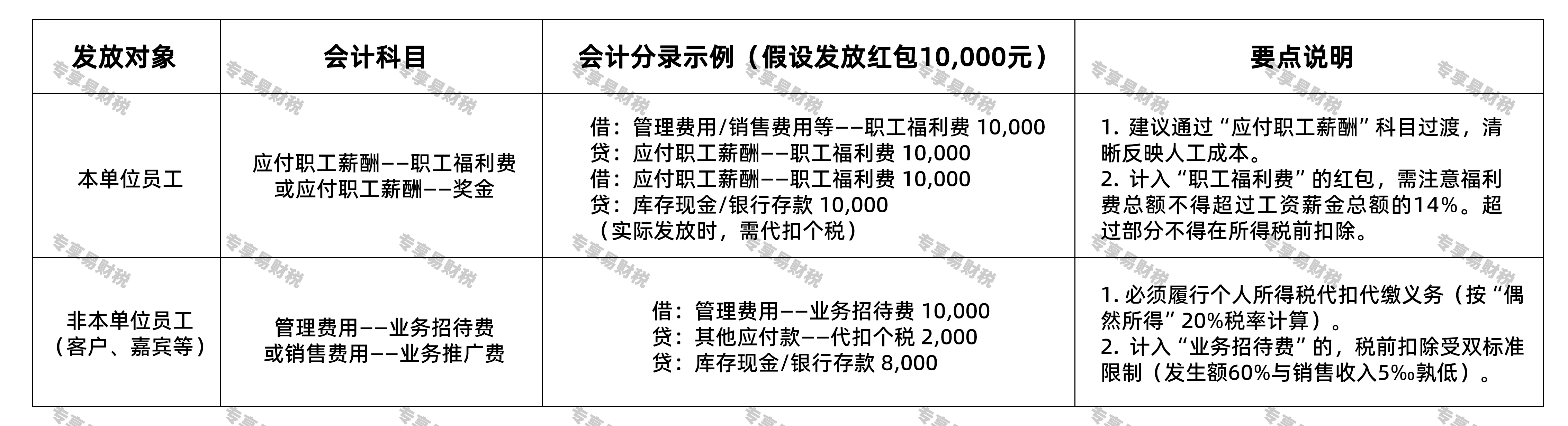 红包发放会计入账处理