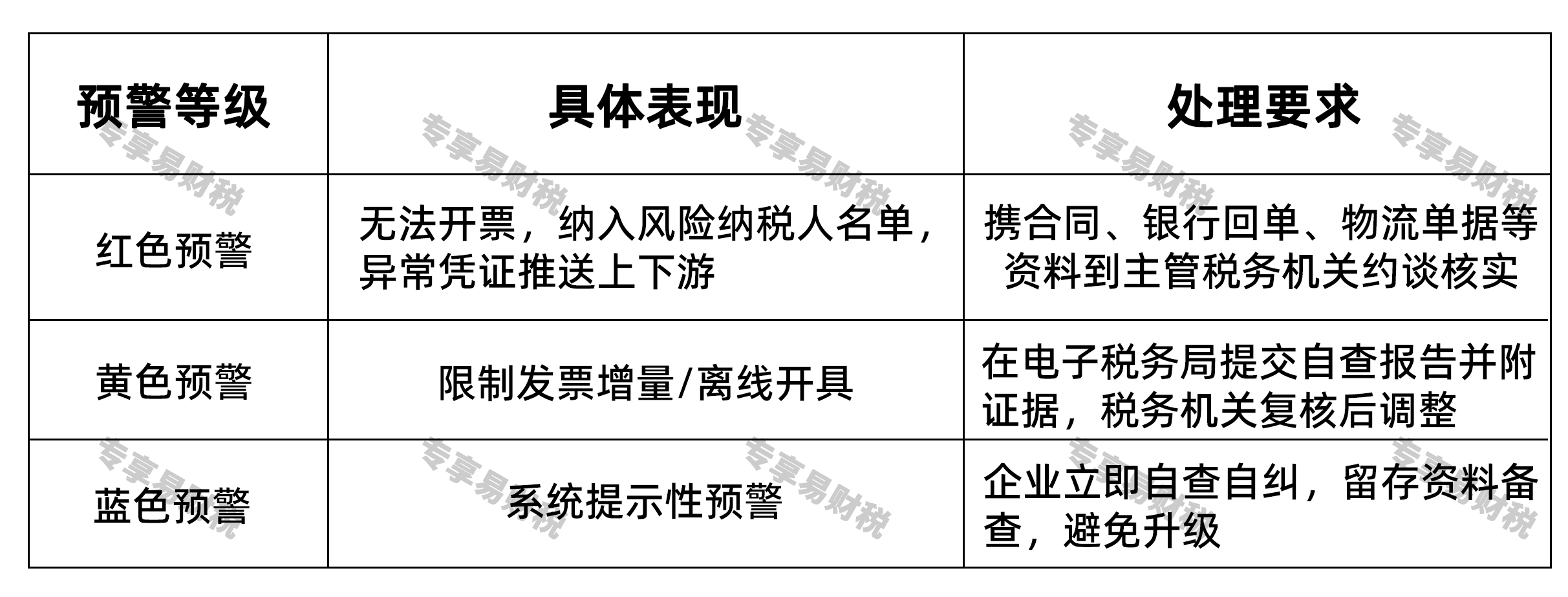 新办企业申请数电票出现负面清单的六大核心原因及应对策略预警分级与对应后果