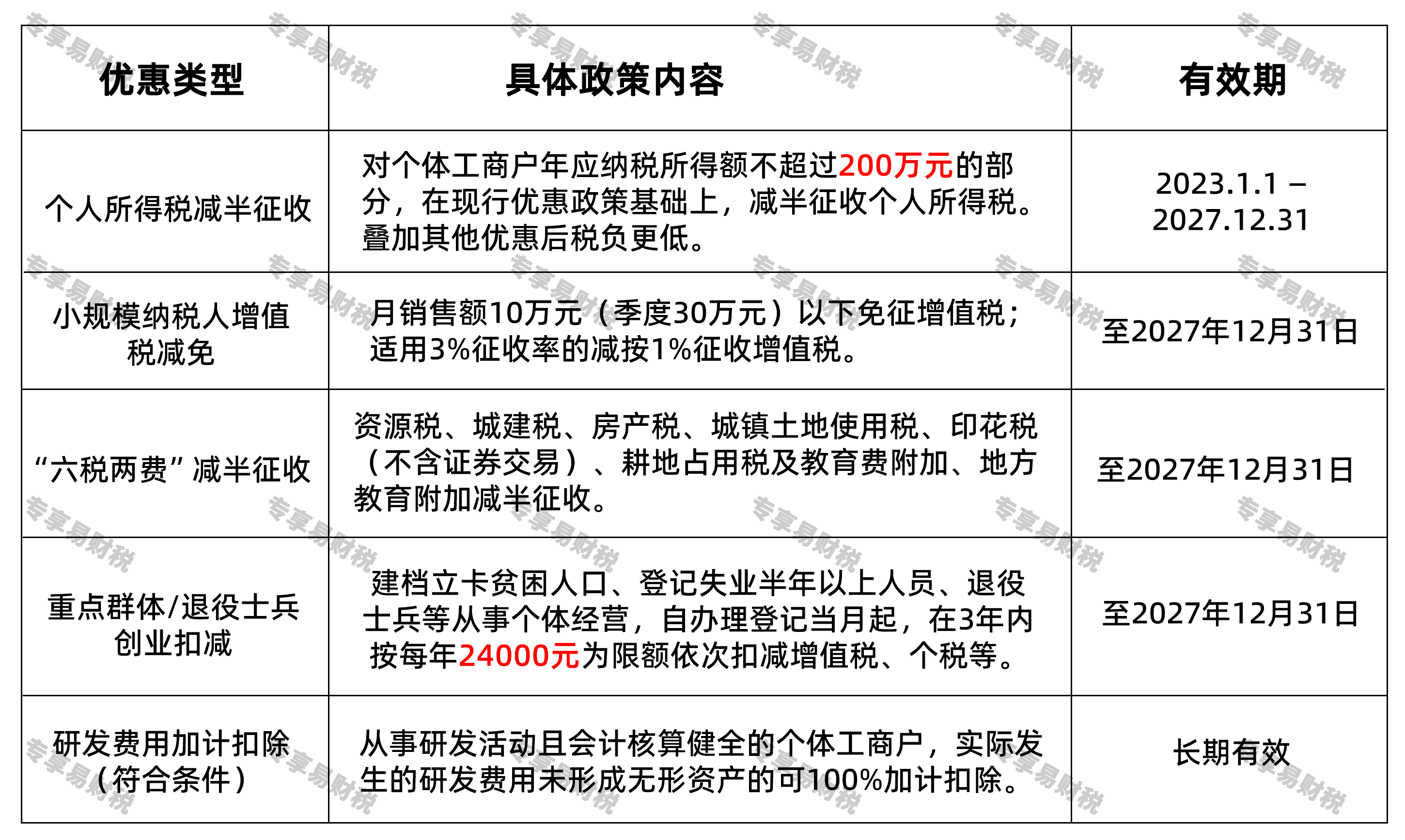 个税申报系统出现了新提示，4月大家申报要注意啦！个体户有哪些税收优惠？