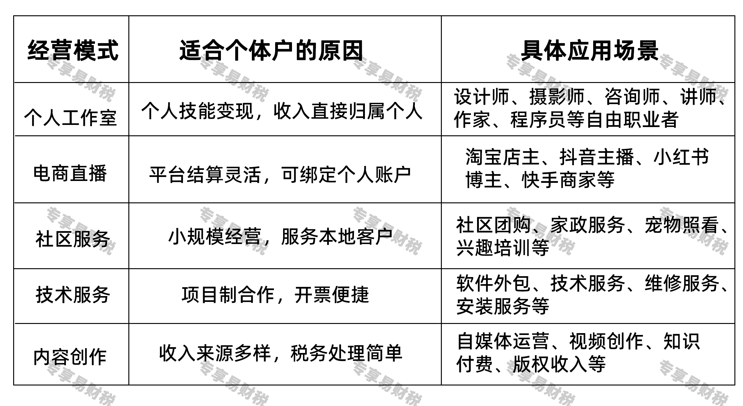 个体工商户经营