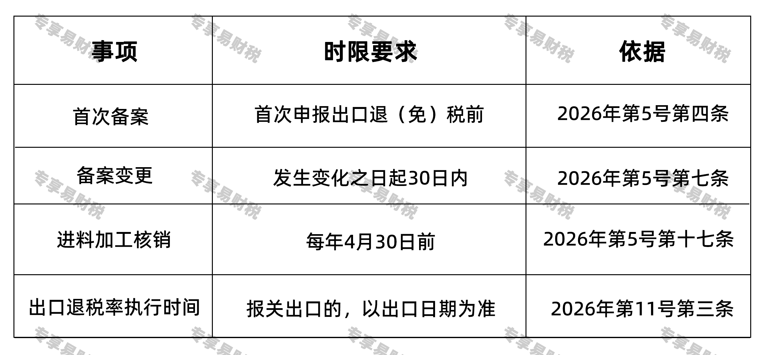 2026出口费用开票新规关键时限节点