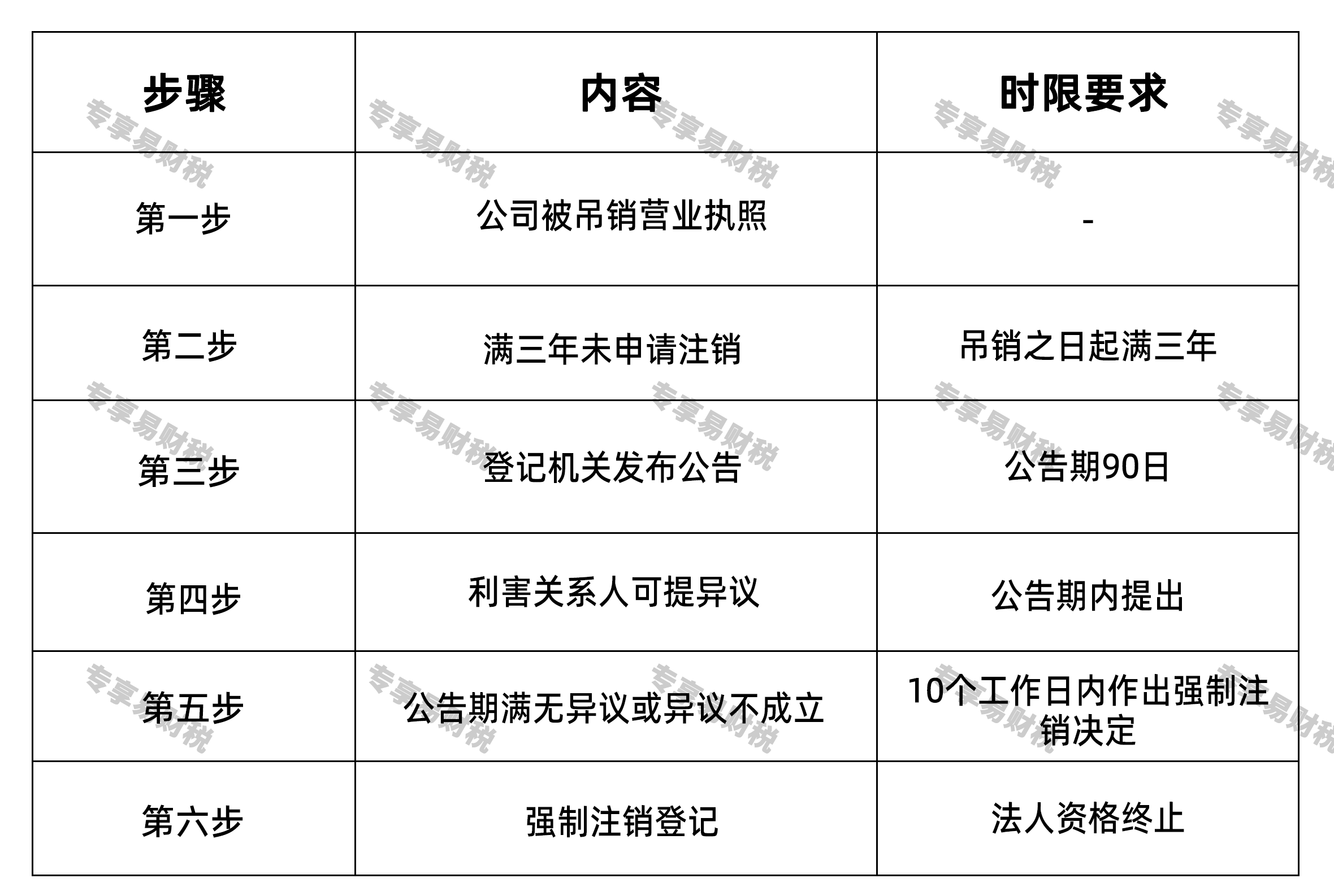 吊销的公司能不能恢复正常强制注销的法定程序