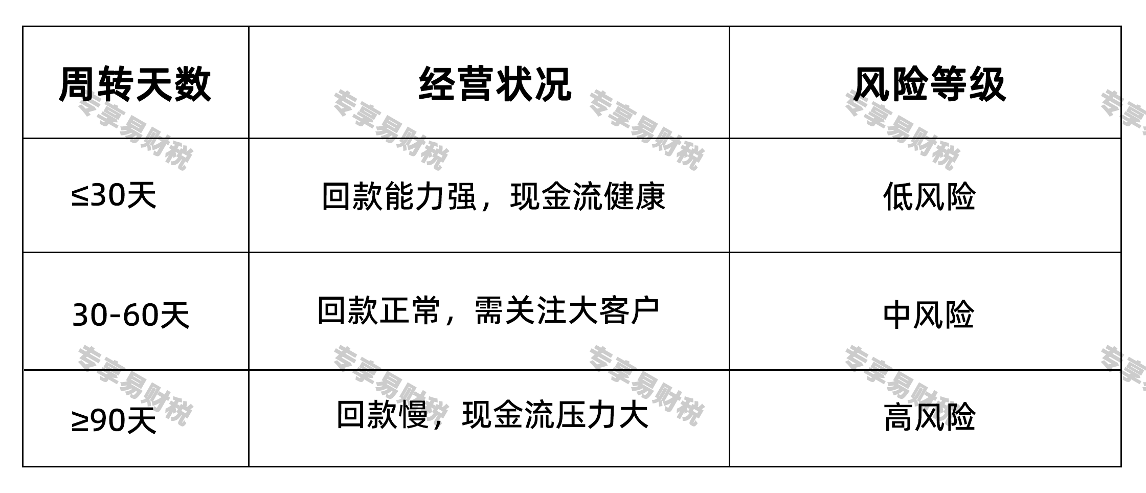 应收账款周转率判断标准