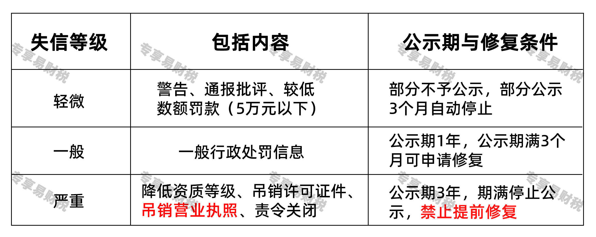 吊销的公司能不能恢复正常吊销信息的公示与修复