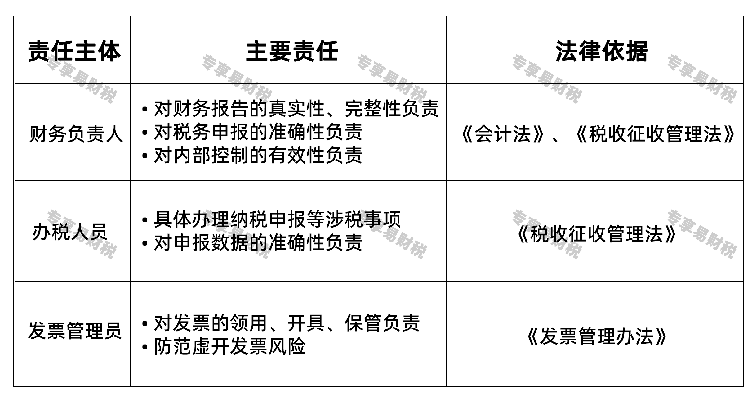 财务负责人及相关责任人员特别责任