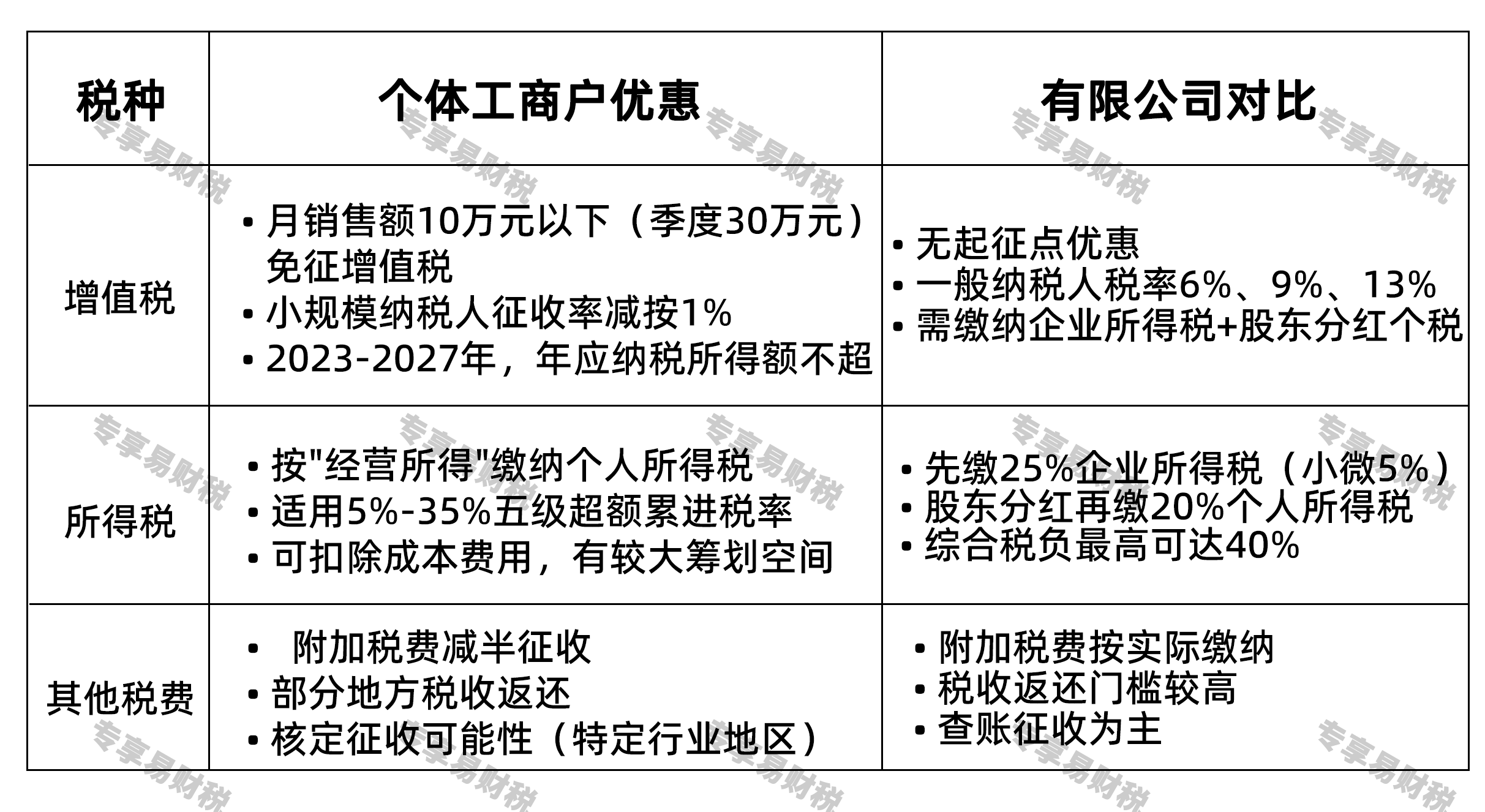 个体工商户税收优惠