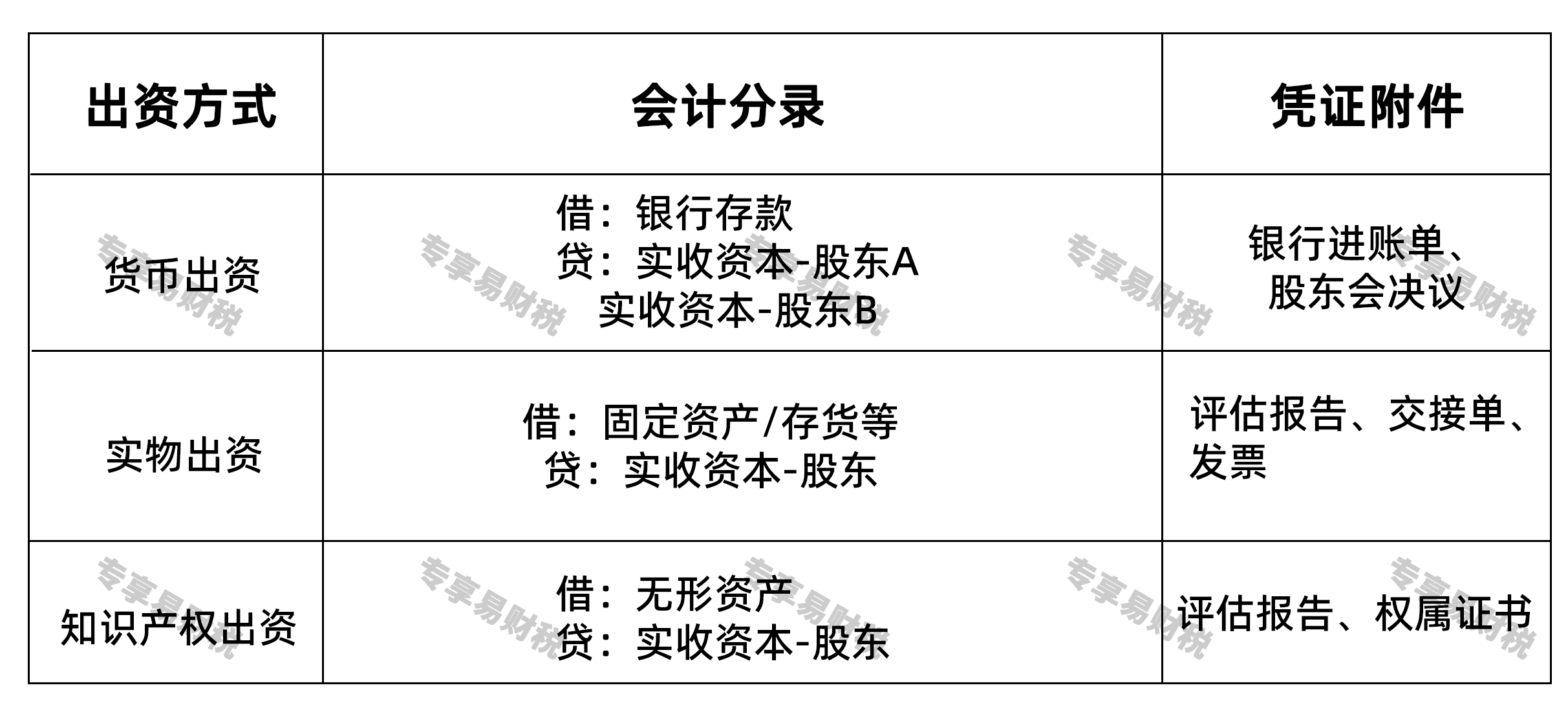 注册资本实缴的五个核心步骤会计账务处理