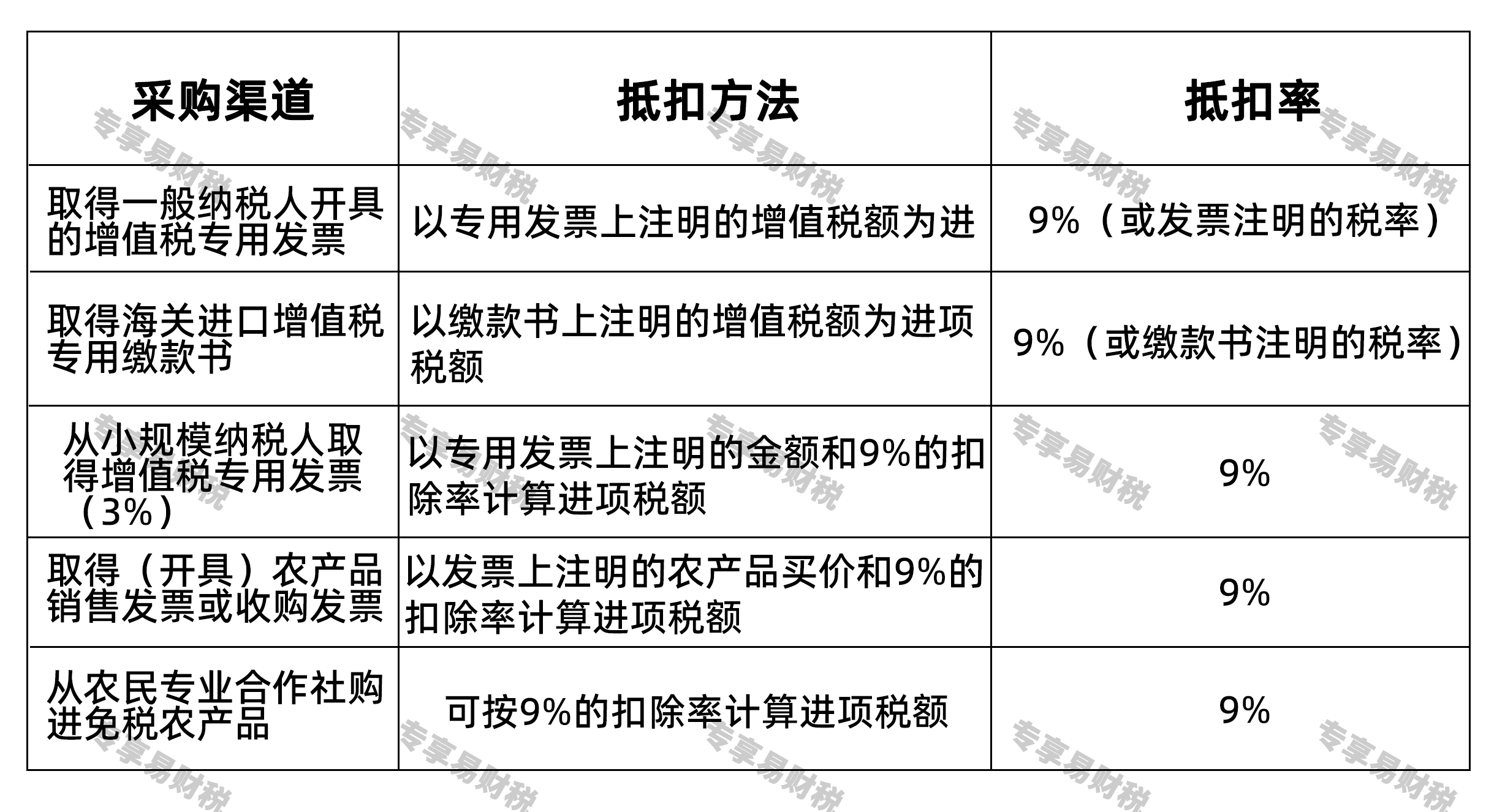 农产品进项税额抵扣规则不同采购渠道的抵扣方法