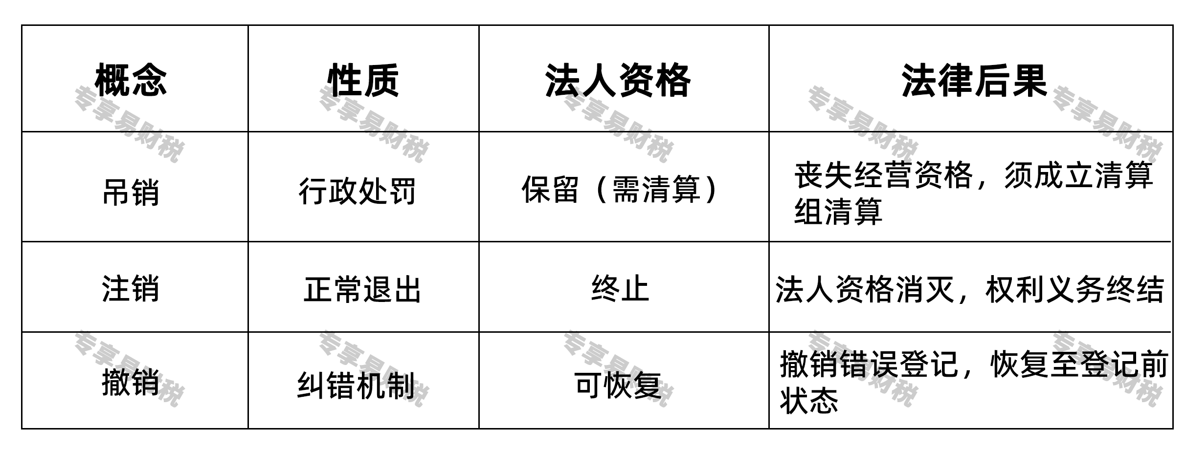 吊销的公司能不能恢复正常核心区别