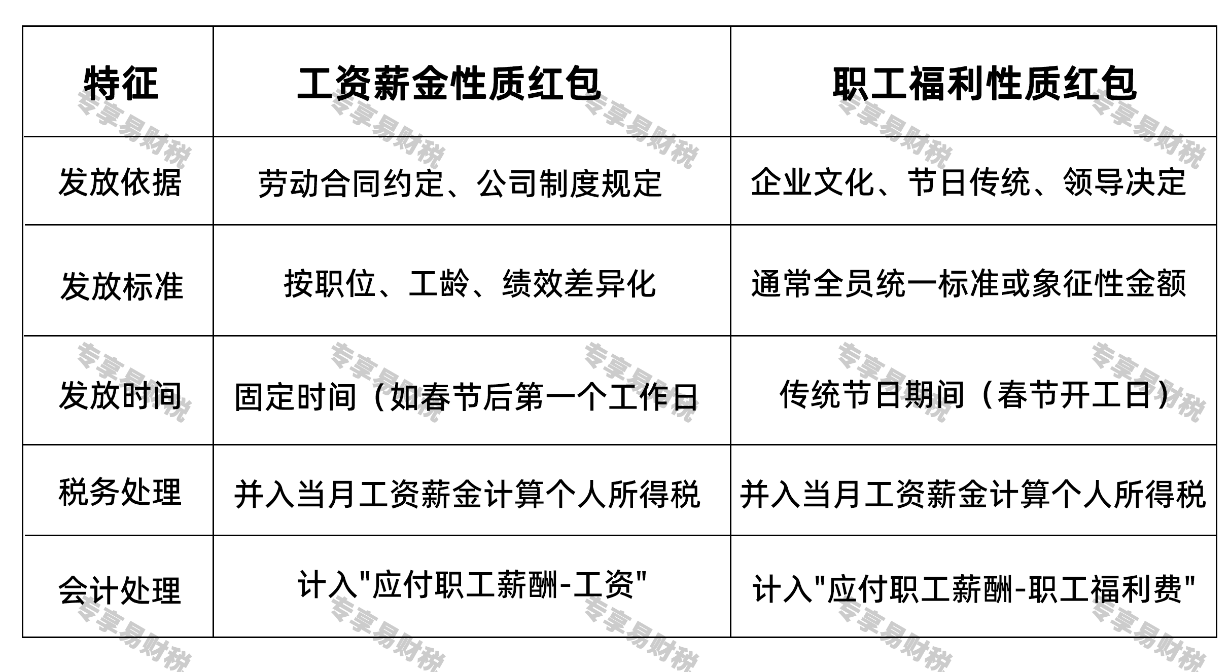 开年红包关键判断标准：