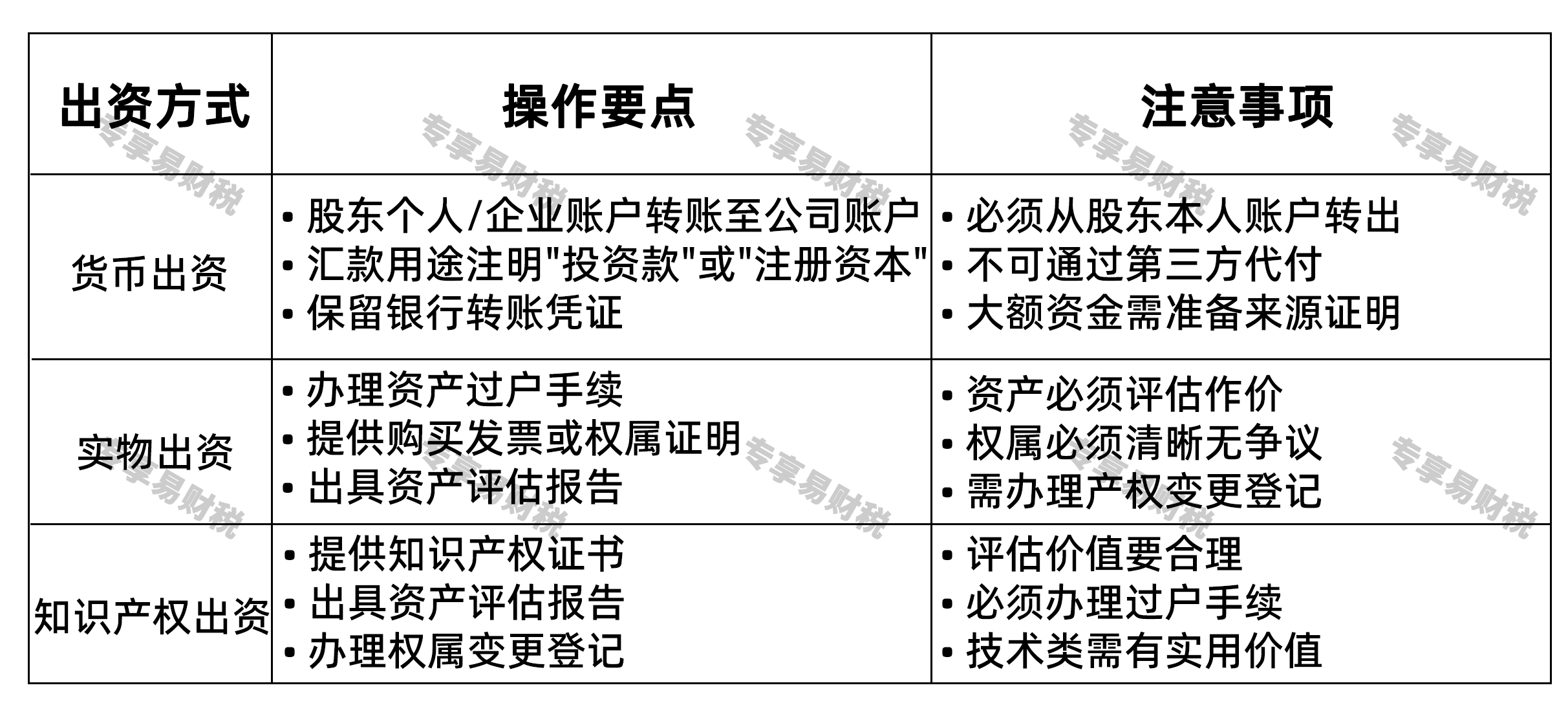 注册资本实缴的五个核心步骤出资款转入公司账户