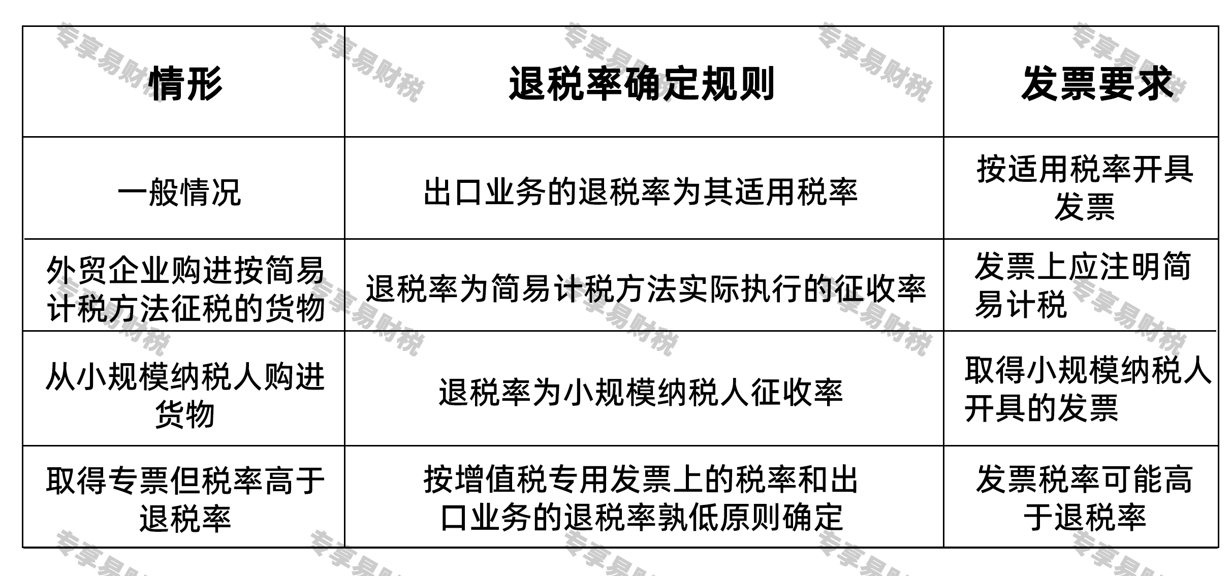 2026出口费用开票新规退税率确定规则