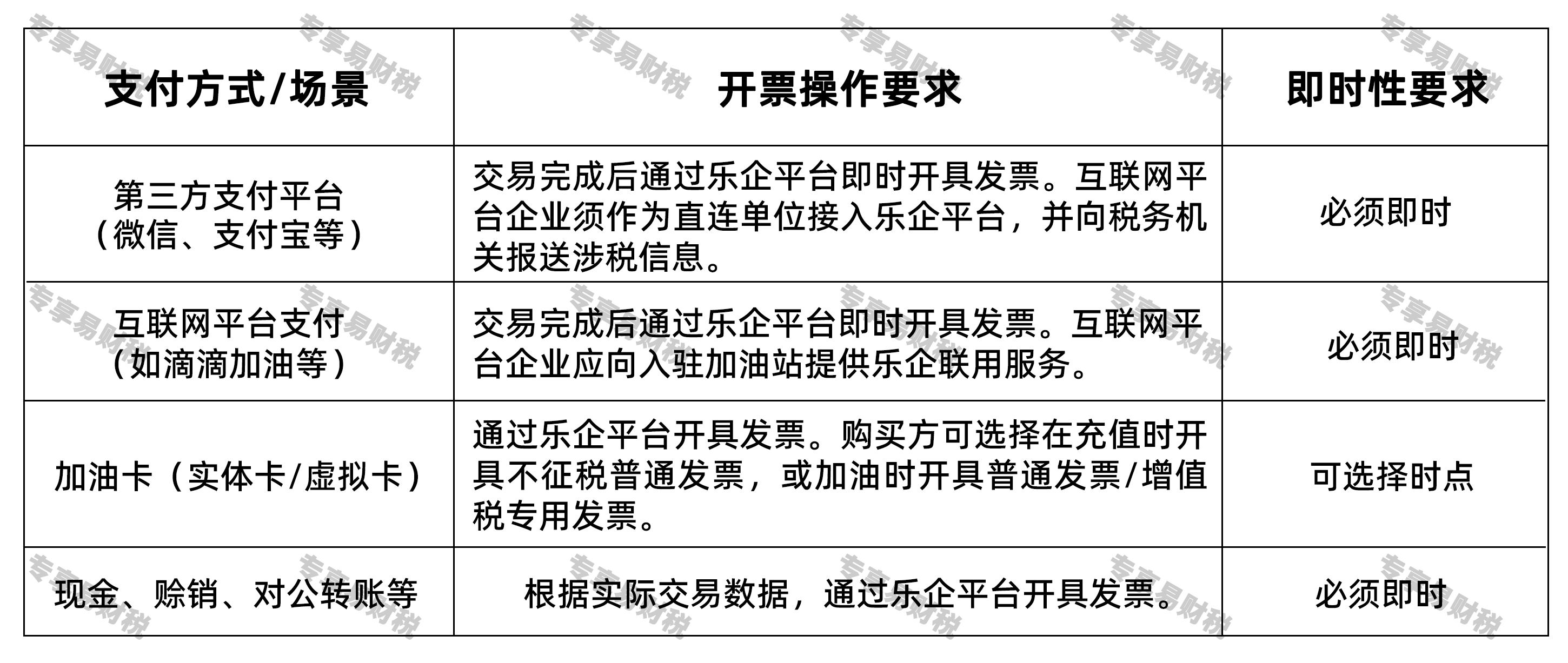 国家税务总局连夜发布2026年第11号公告 成品油零售领域“交易即开票”全面落地! 什么是“交易即开票”? 国家税务总局连夜发布2026年第11号公告 成品油零售领域“交易即开票”全面落地! 什么是“交易即开票”?