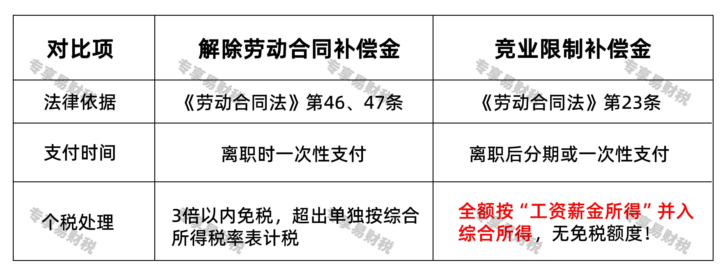 解除劳动合同补偿金是否需要帮员工申报个税? 竞业限制补偿金 解除劳动合同补偿金是否需要帮员工申报个税? 竞业限制补偿金