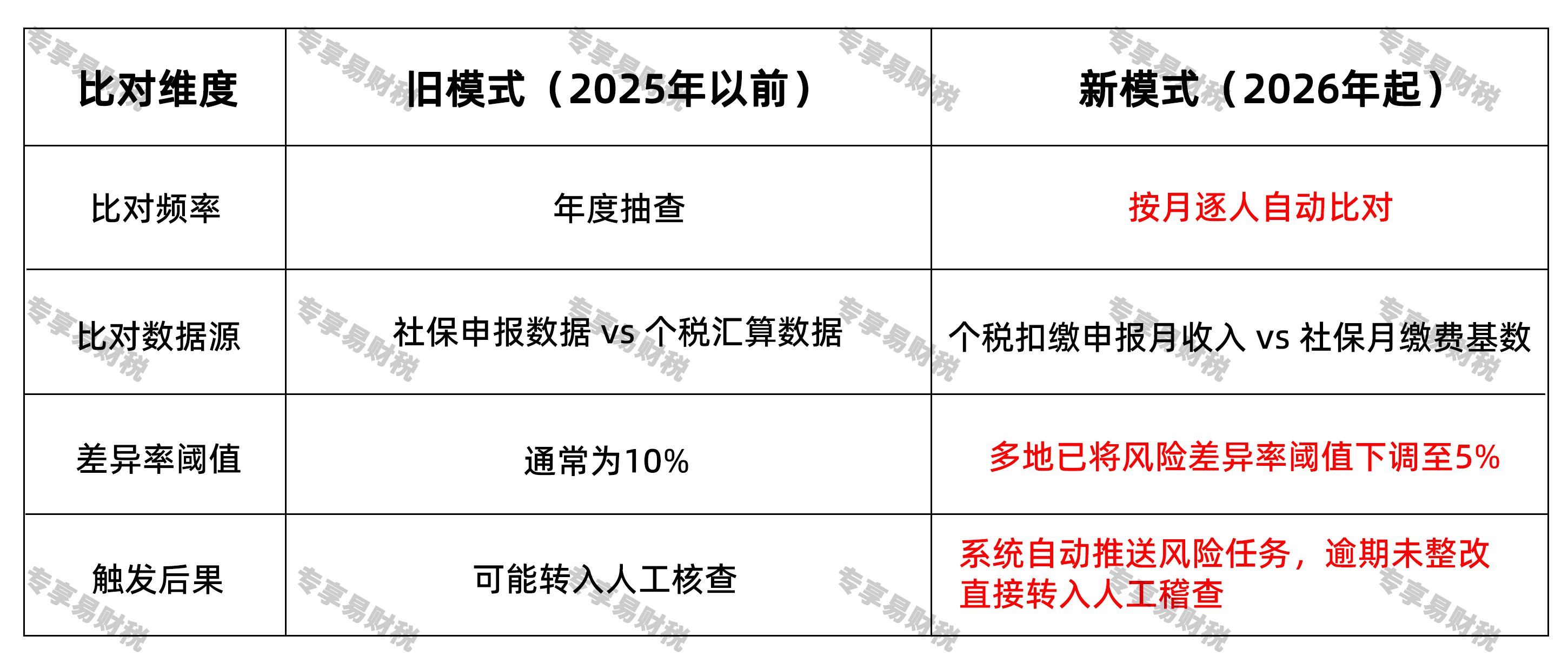 收到社保基数比对异常预警短信，说明你被税局盯上了。。。。社保基数与个税工资的比对，已升级为“按月逐人自动比对”