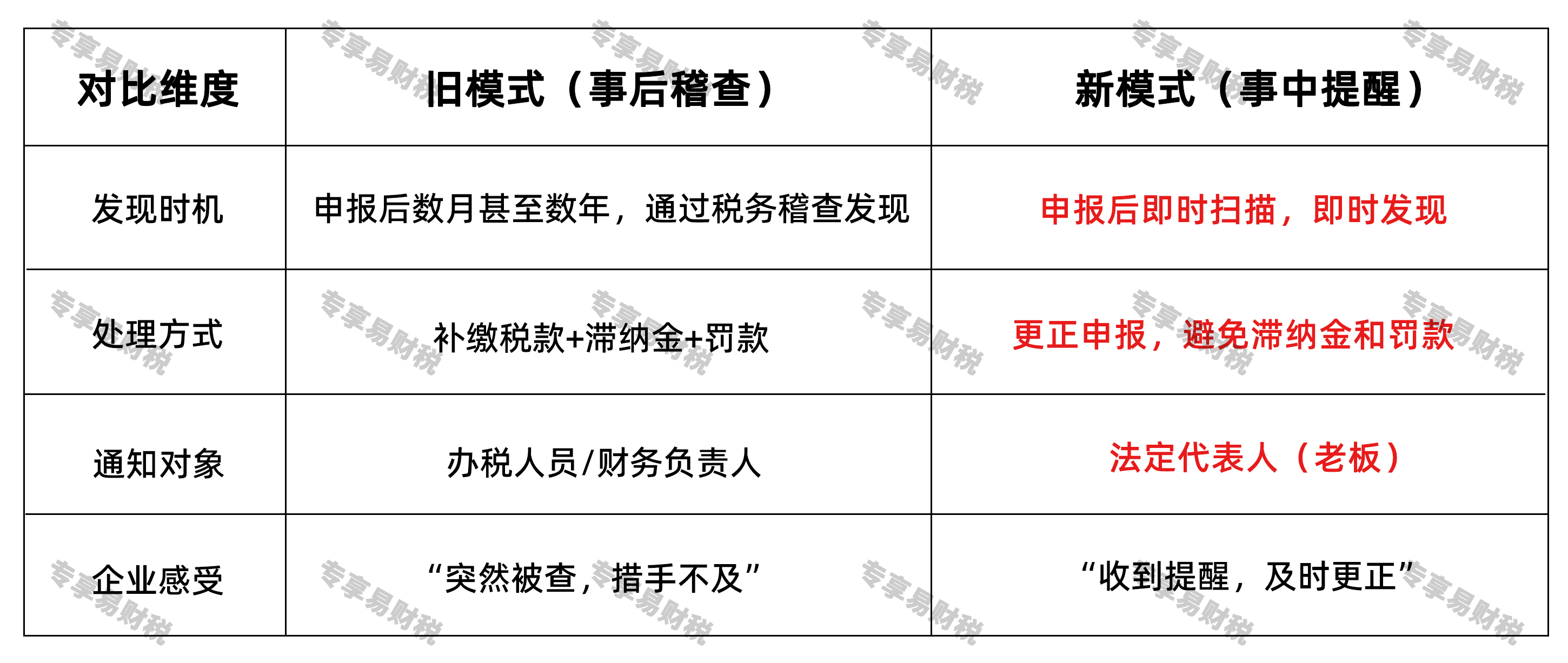 从“事后罚款”到“事中提醒” 从“事后罚款”到“事中提醒”