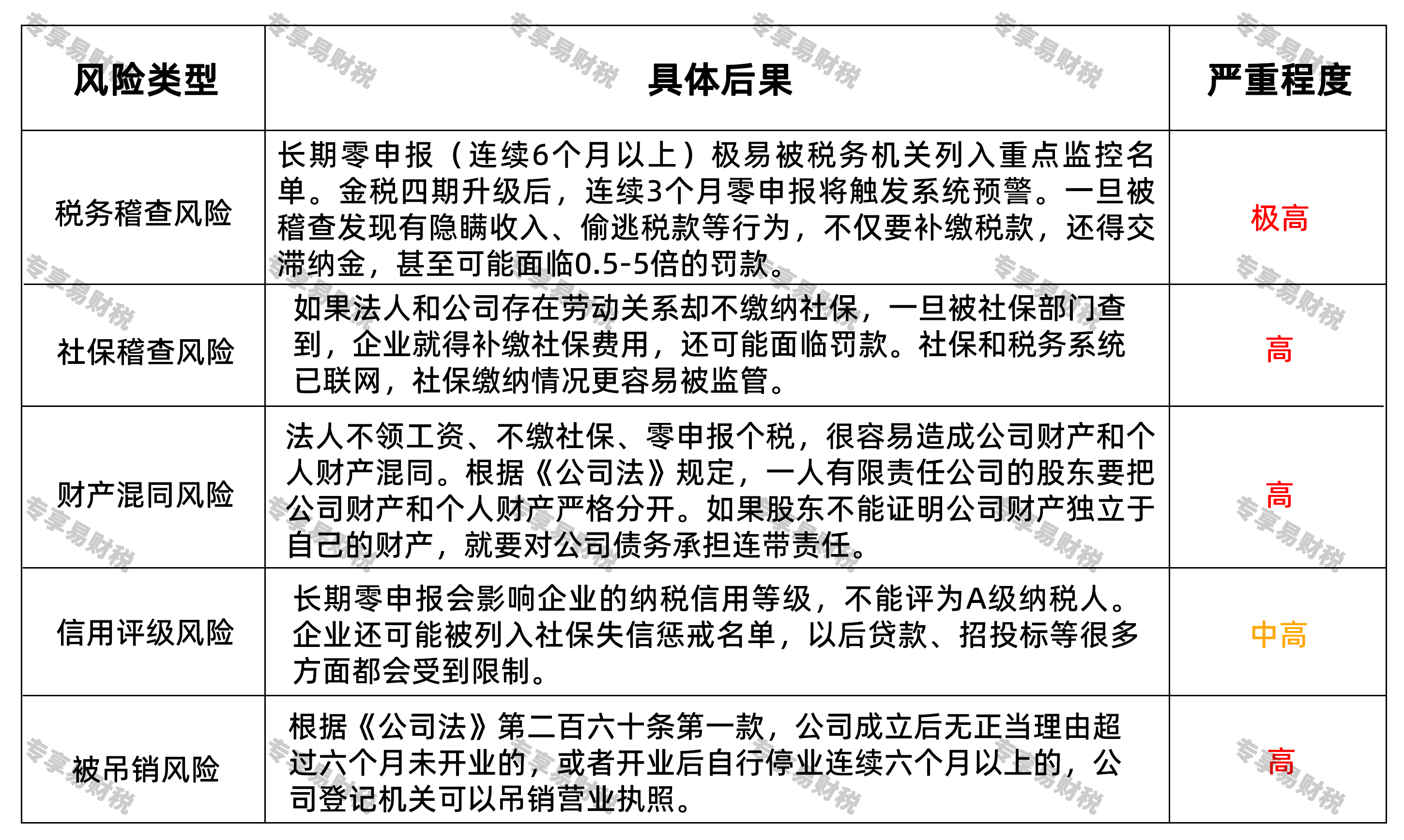 公司没业务、只有法人1人：法人可以不领工资、不缴社保吗？这样违法吗？长期零申报的五大风险