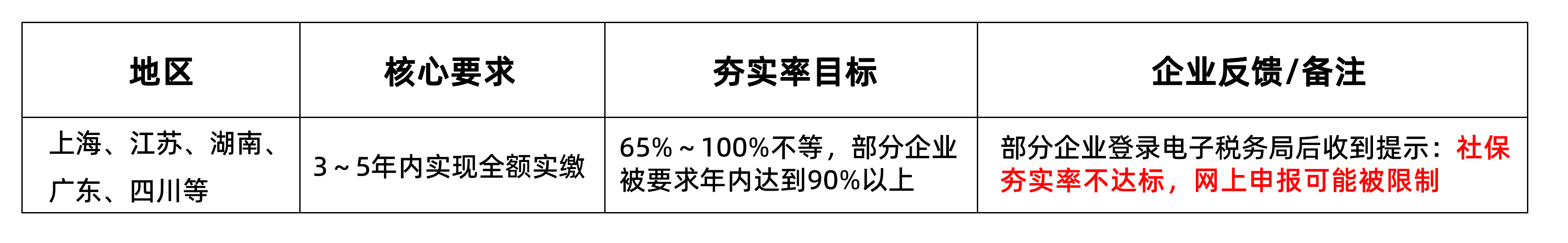 社保缴费基数,官方正式回应了!不一刀切、不溯及既往、不集中清缴,先交代一下背景 社保缴费基数,官方正式回应了!不一刀切、不溯及既往、不集中清缴,先交代一下背景