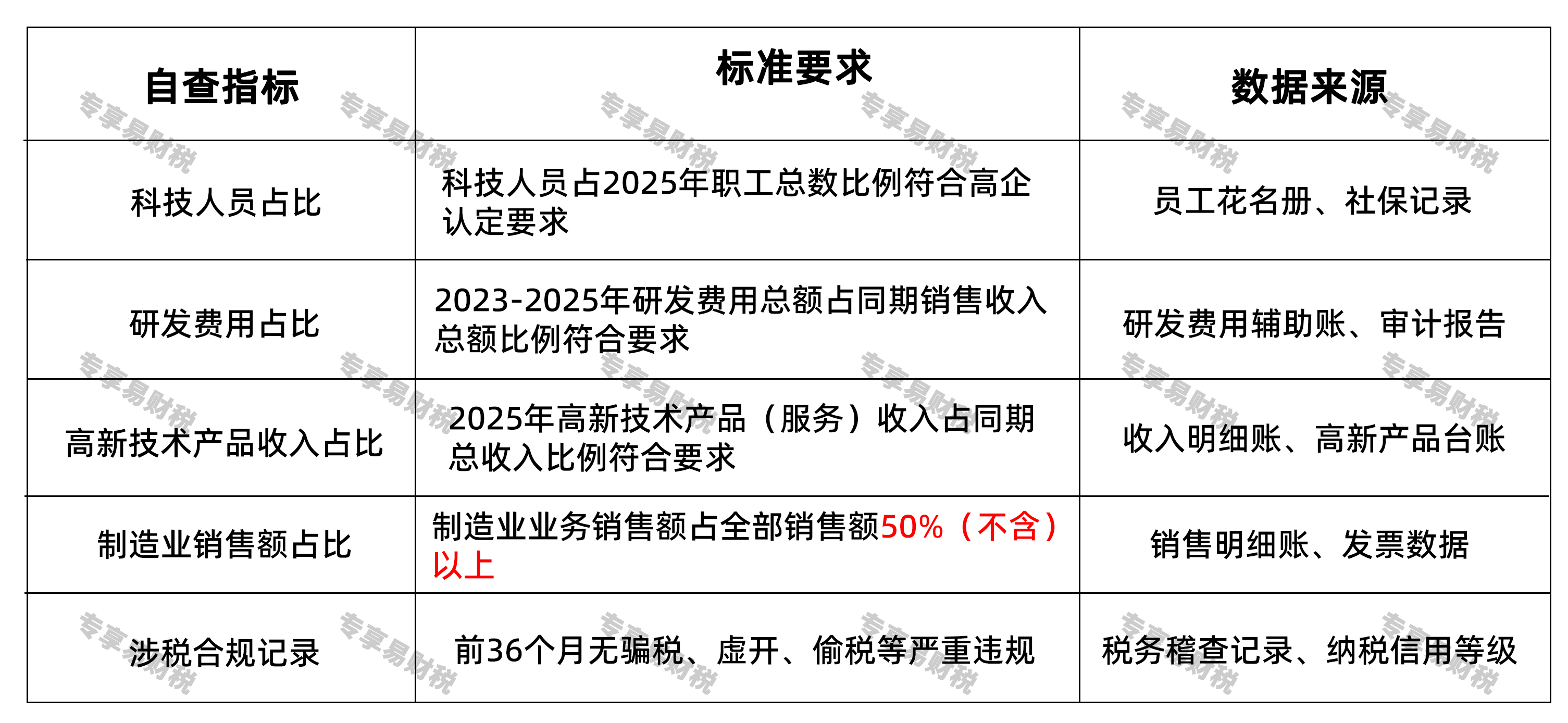 单月5%加计抵减！先进制造业这项政策红利，9月起抓紧申报  自查哪些关键指标