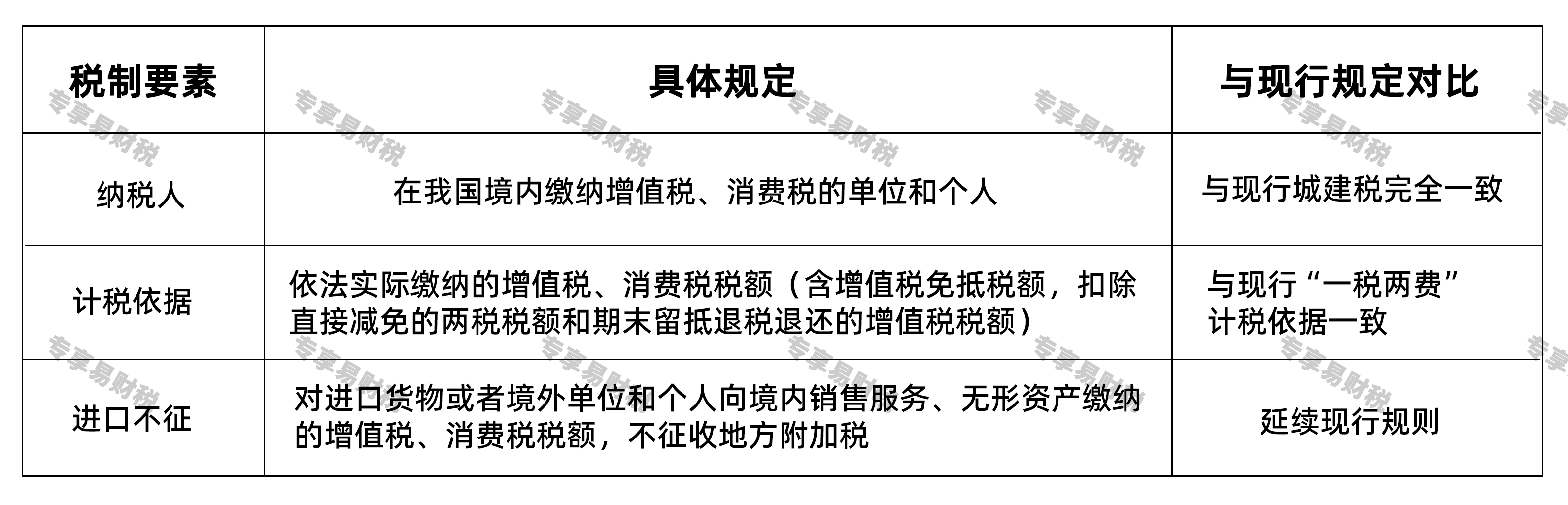 交了几十年的城建税和教育费附加，要合并了！谁要交？计税依据是什么？