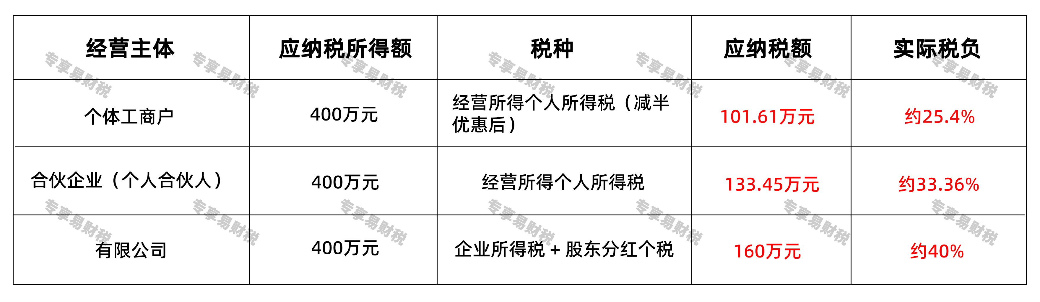 一年挣400万要交多少税?三种身份帮你算明白 一年挣400万要交多少税?三种身份帮你算明白