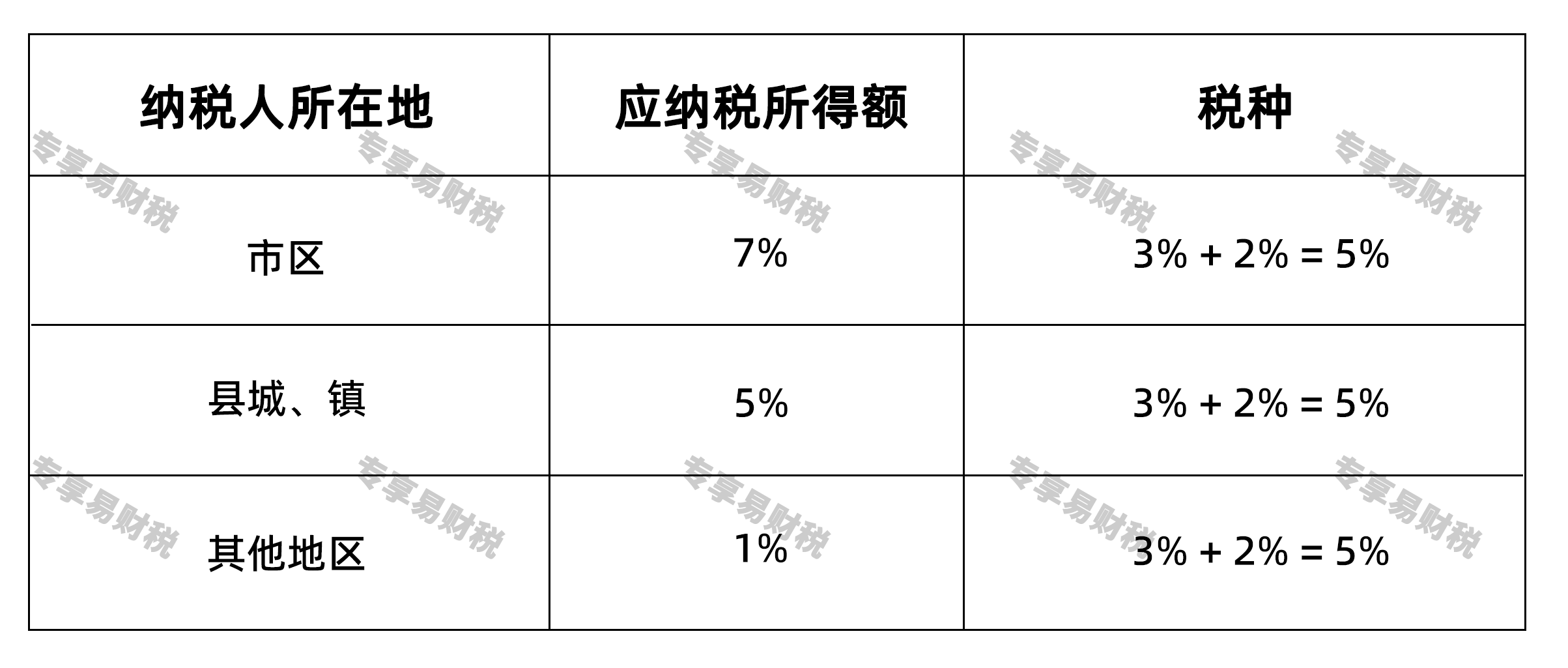 交了几十年的城建税和教育费附加，要合并了！税率怎么定？